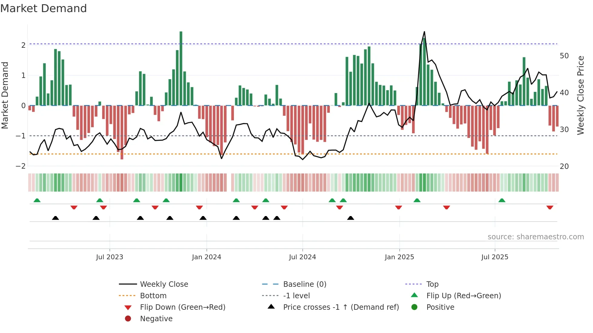 000034 weekly Market Demand chart