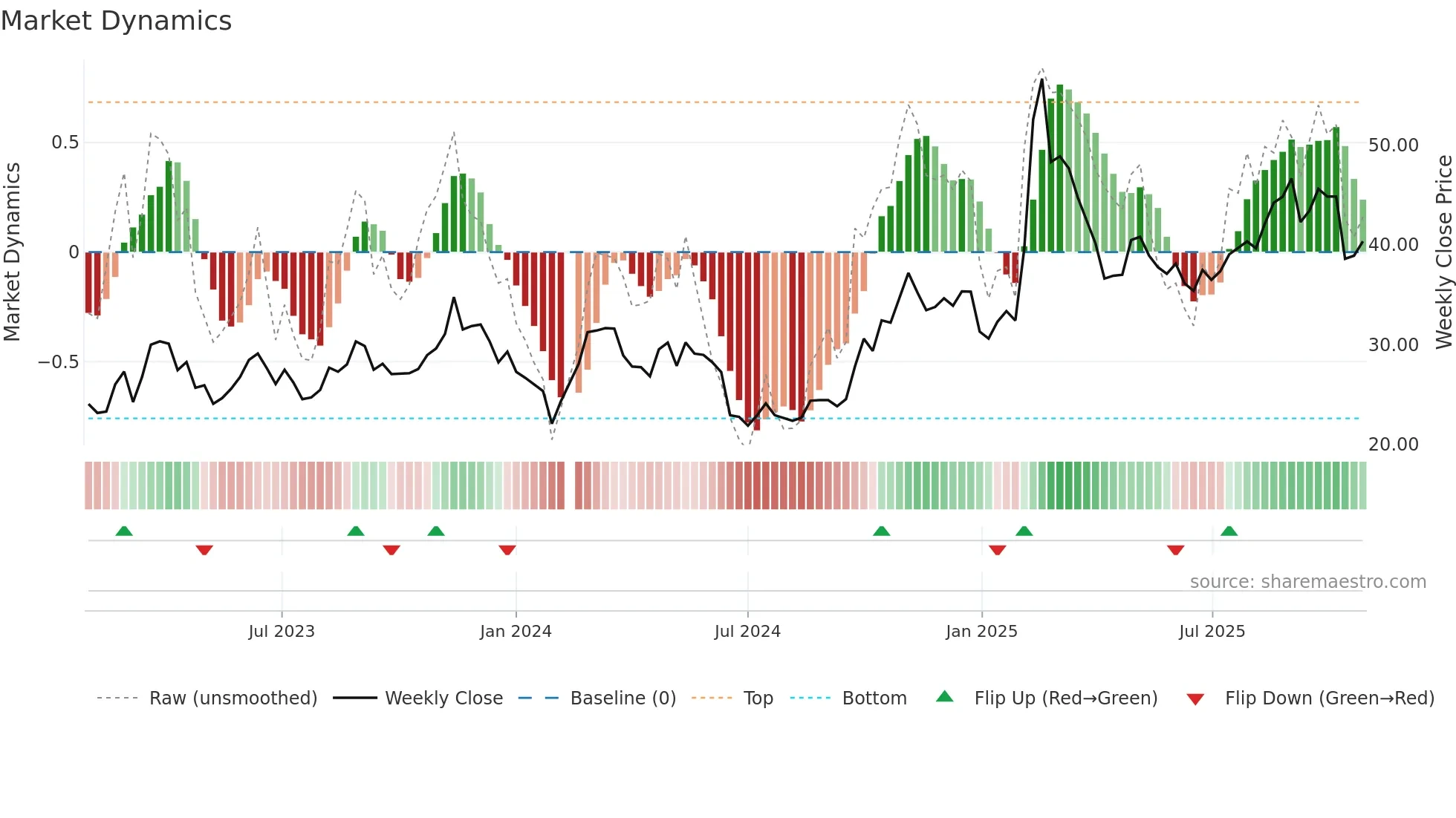 000034 weekly Market Dynamics chart