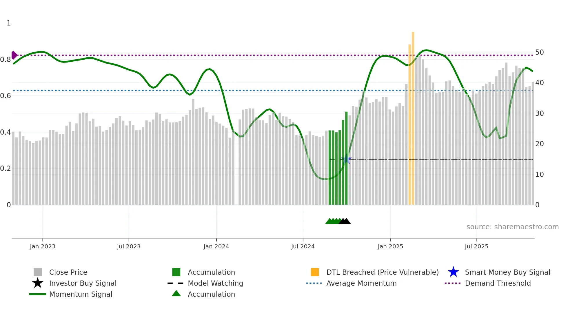 000034 weekly Smart Money chart