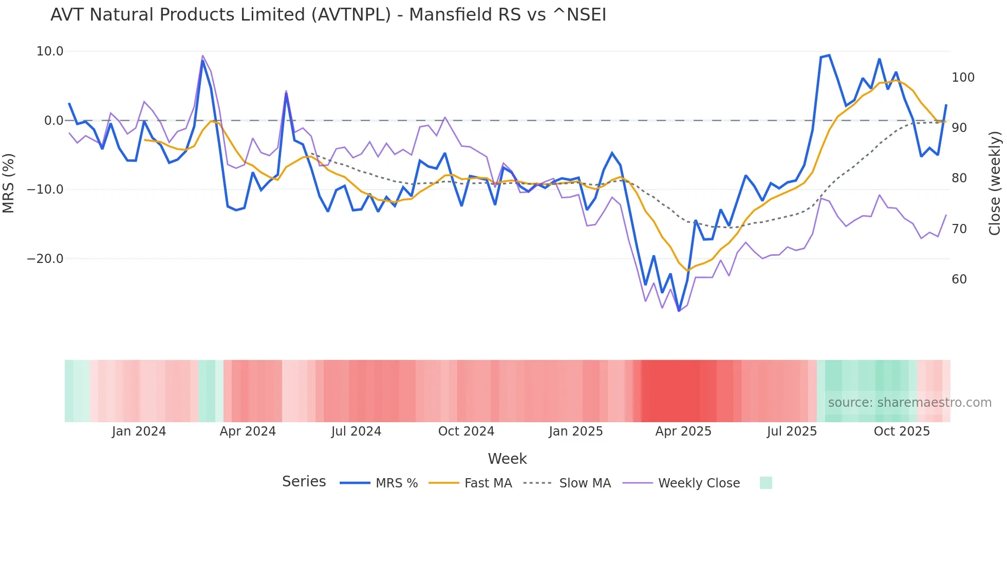 AVTNPL Mansfield Relative Strength chart