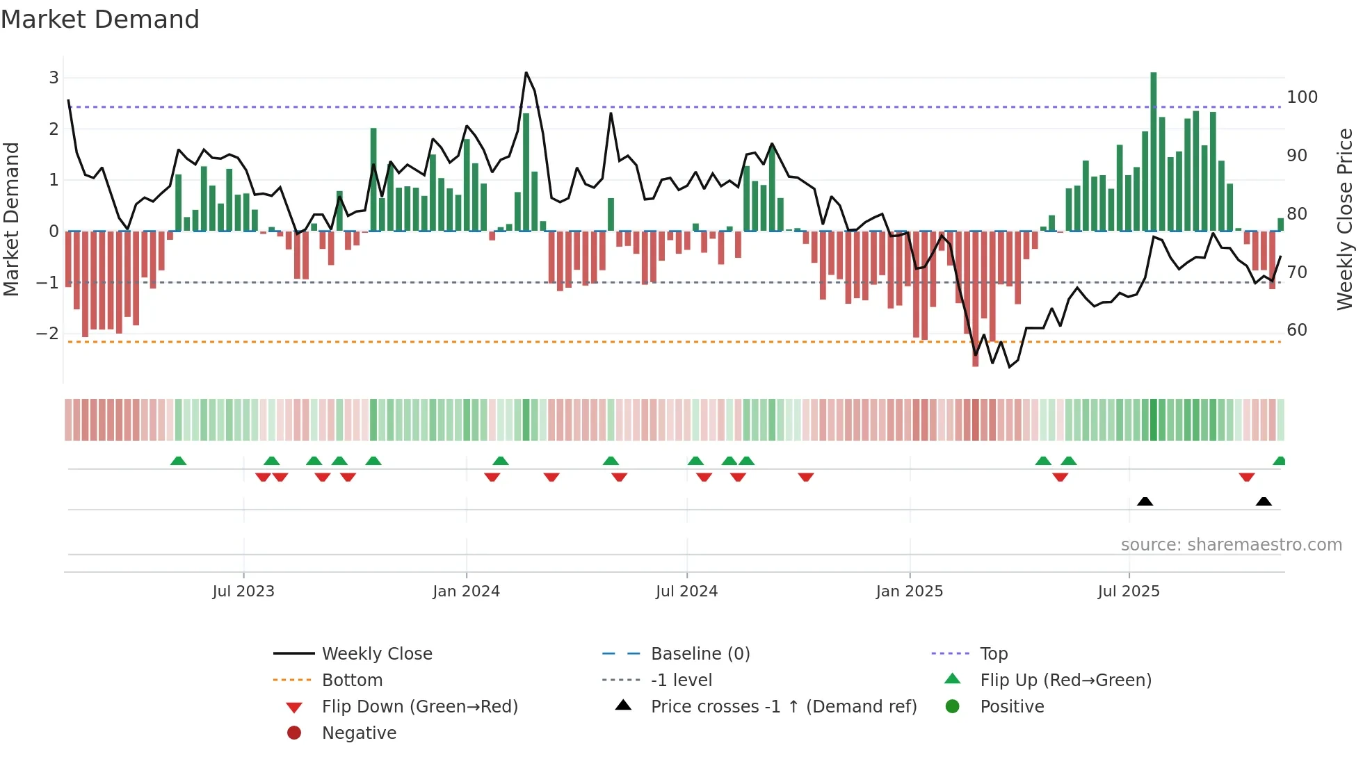 AVTNPL weekly Market Demand chart