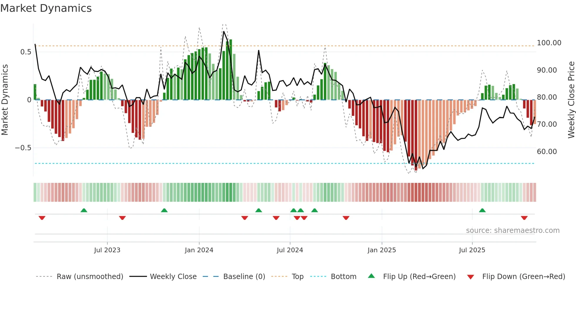 AVTNPL weekly Market Dynamics chart