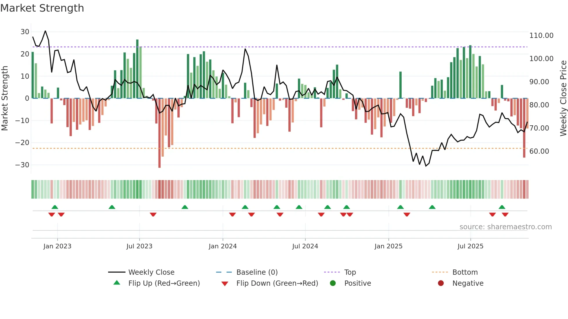 AVTNPL weekly Market Strength chart