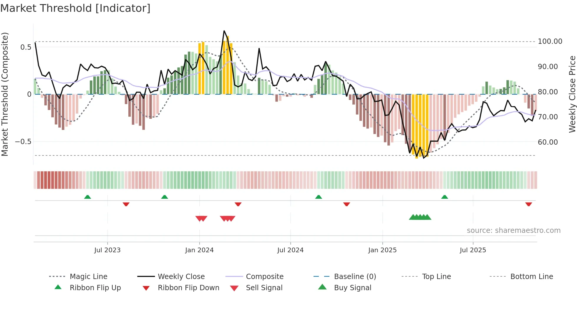 AVTNPL weekly Market Threshold chart