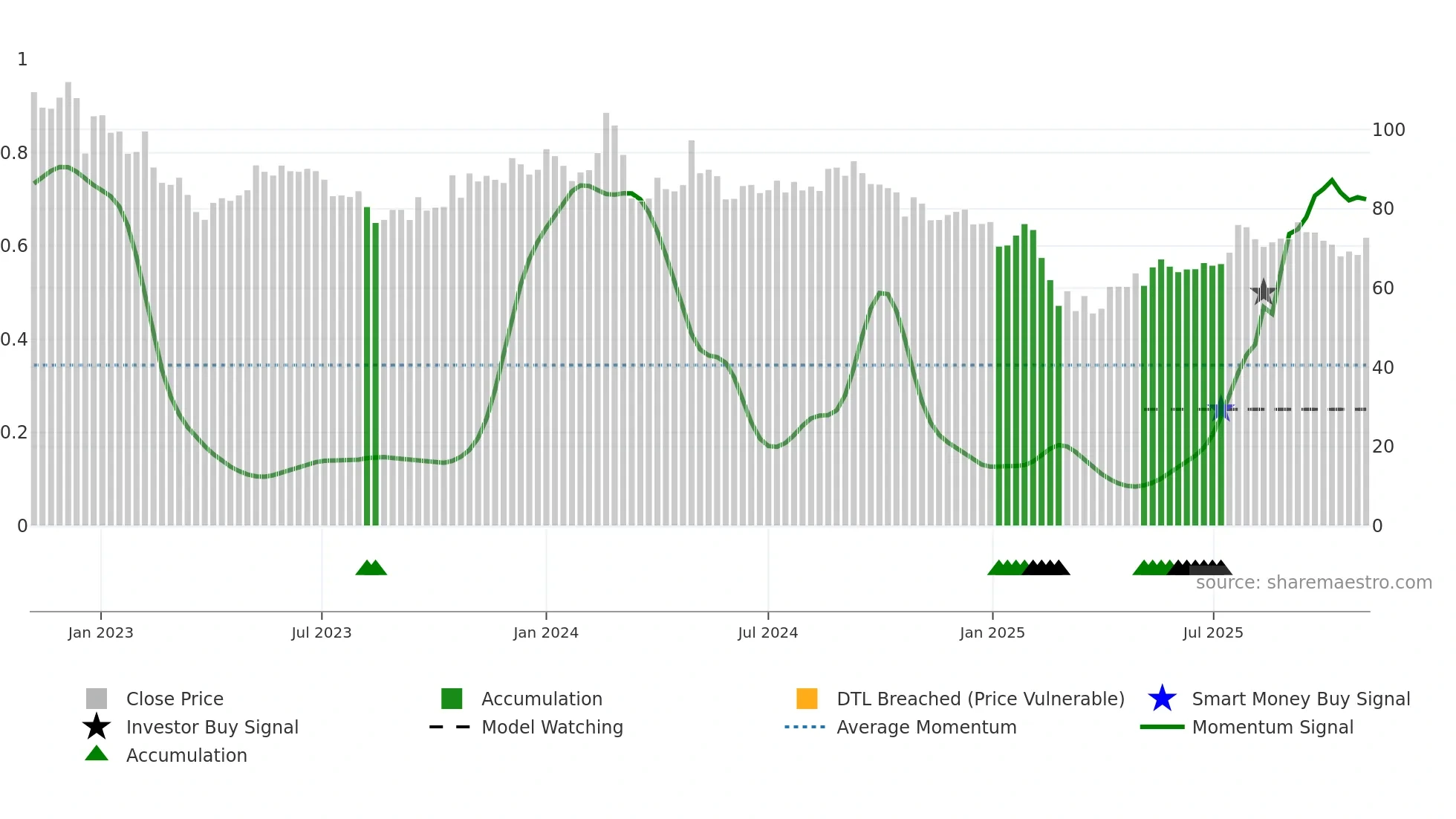 AVTNPL weekly Smart Money chart