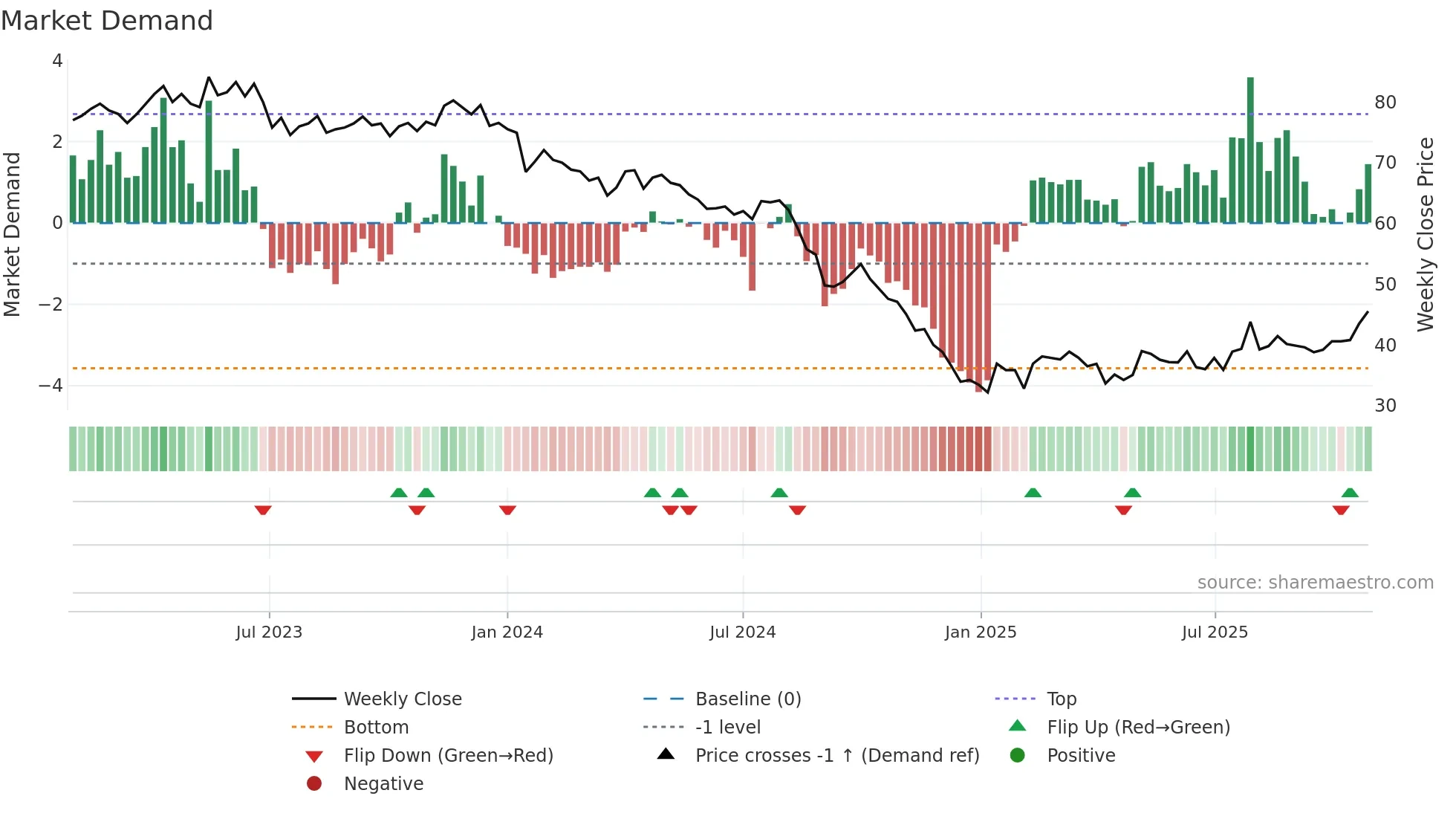 6505 weekly Market Demand chart