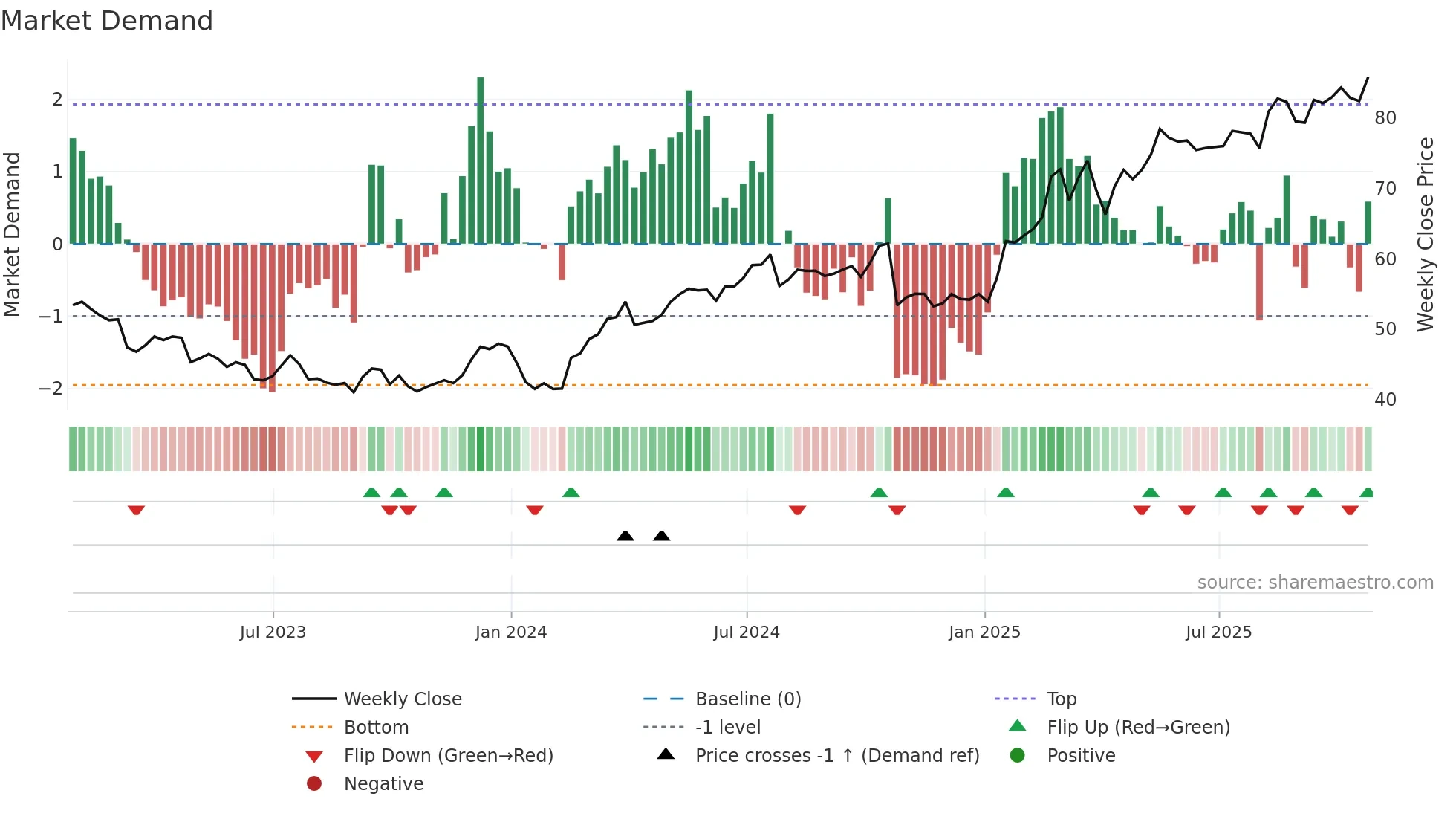 LLOY weekly Market Demand chart
