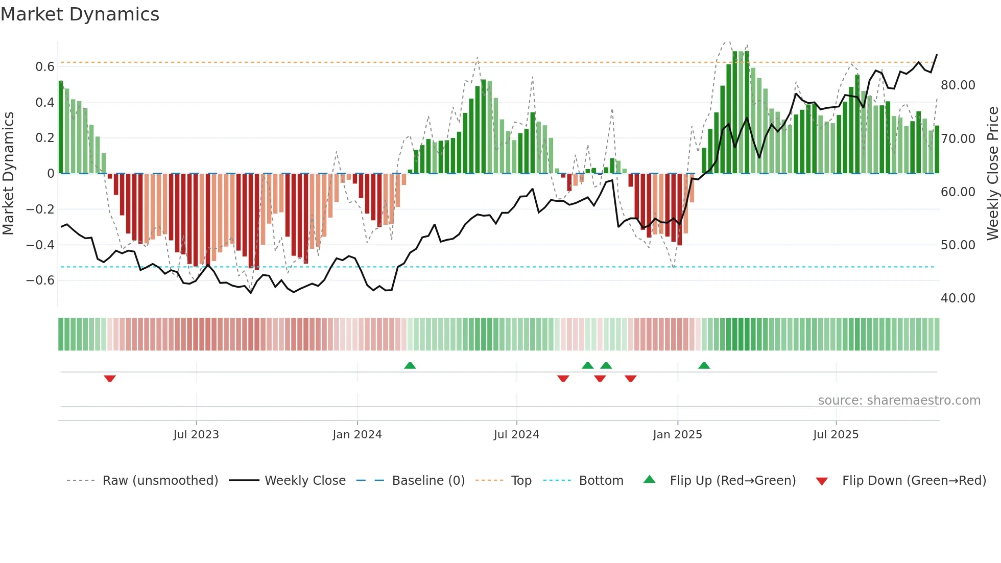 LLOY weekly Market Dynamics chart