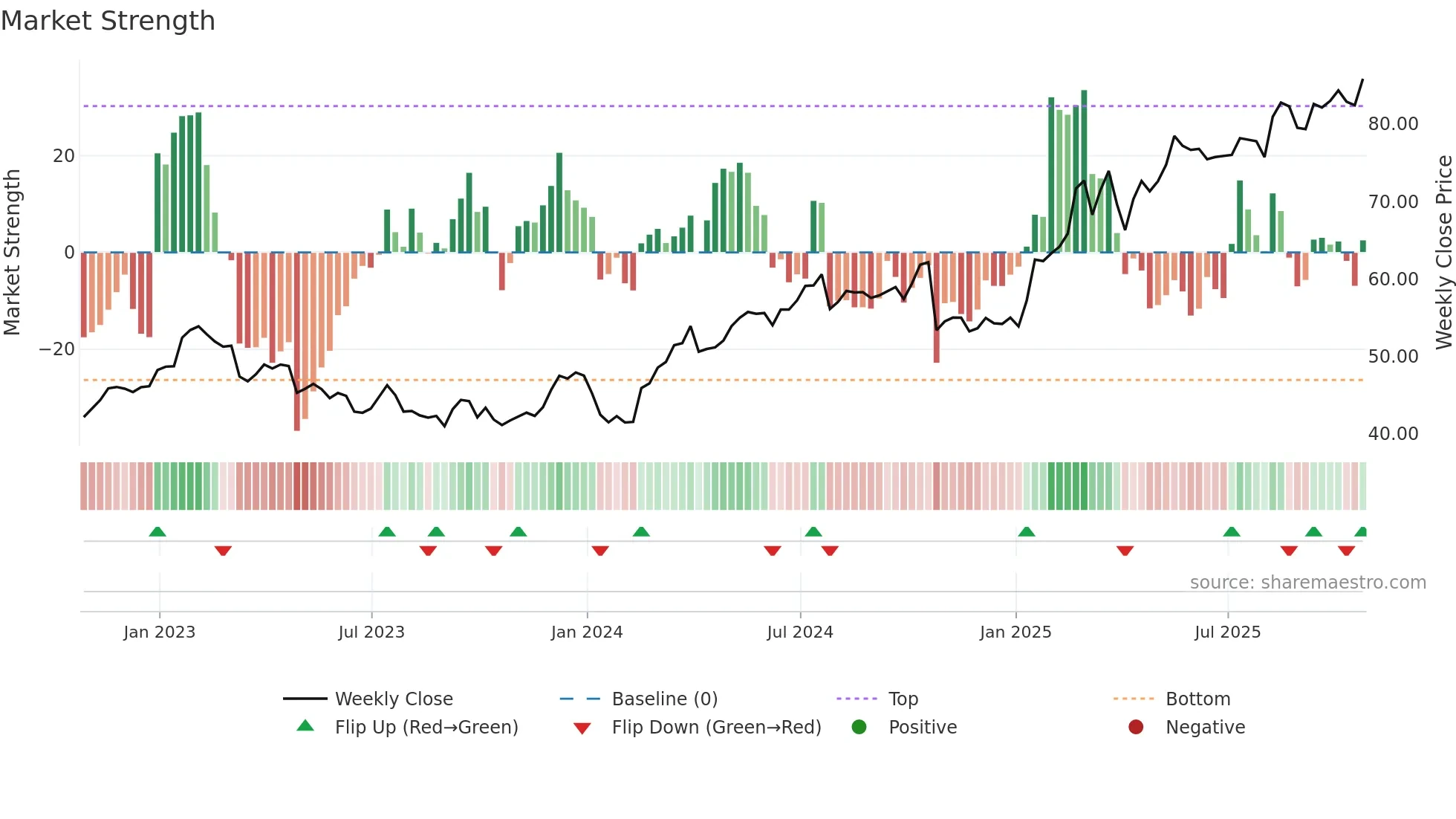 LLOY weekly Market Strength chart