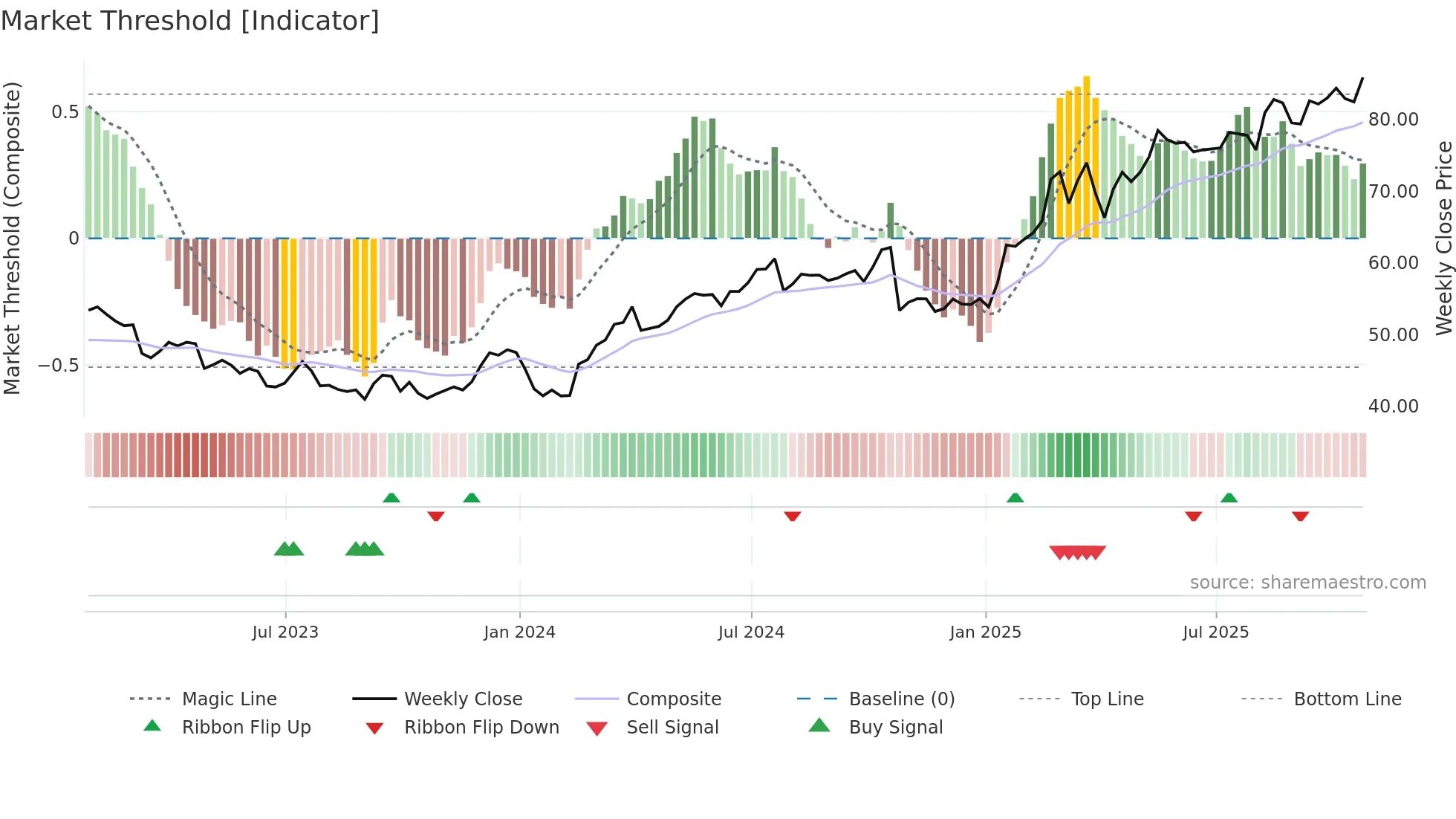 LLOY weekly Market Threshold chart