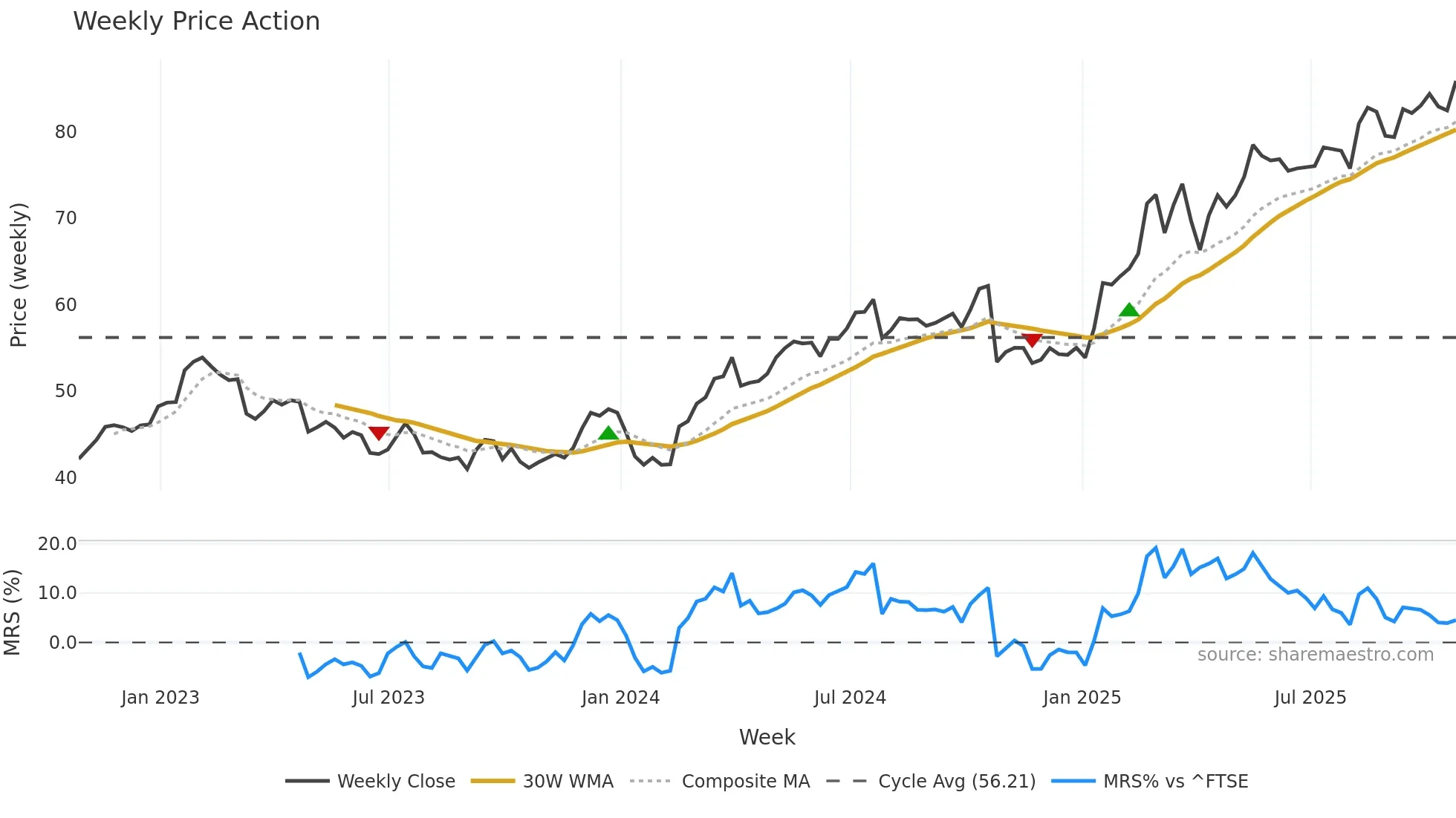 LLOY weekly Price Action chart, closing 2025-10-24