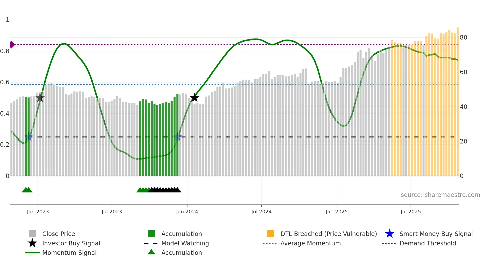 LLOY weekly Smart Money chart