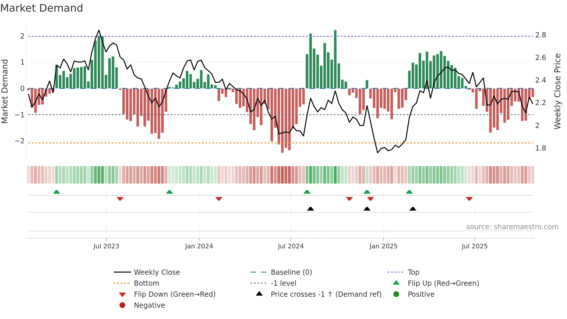ABEV weekly Market Demand chart