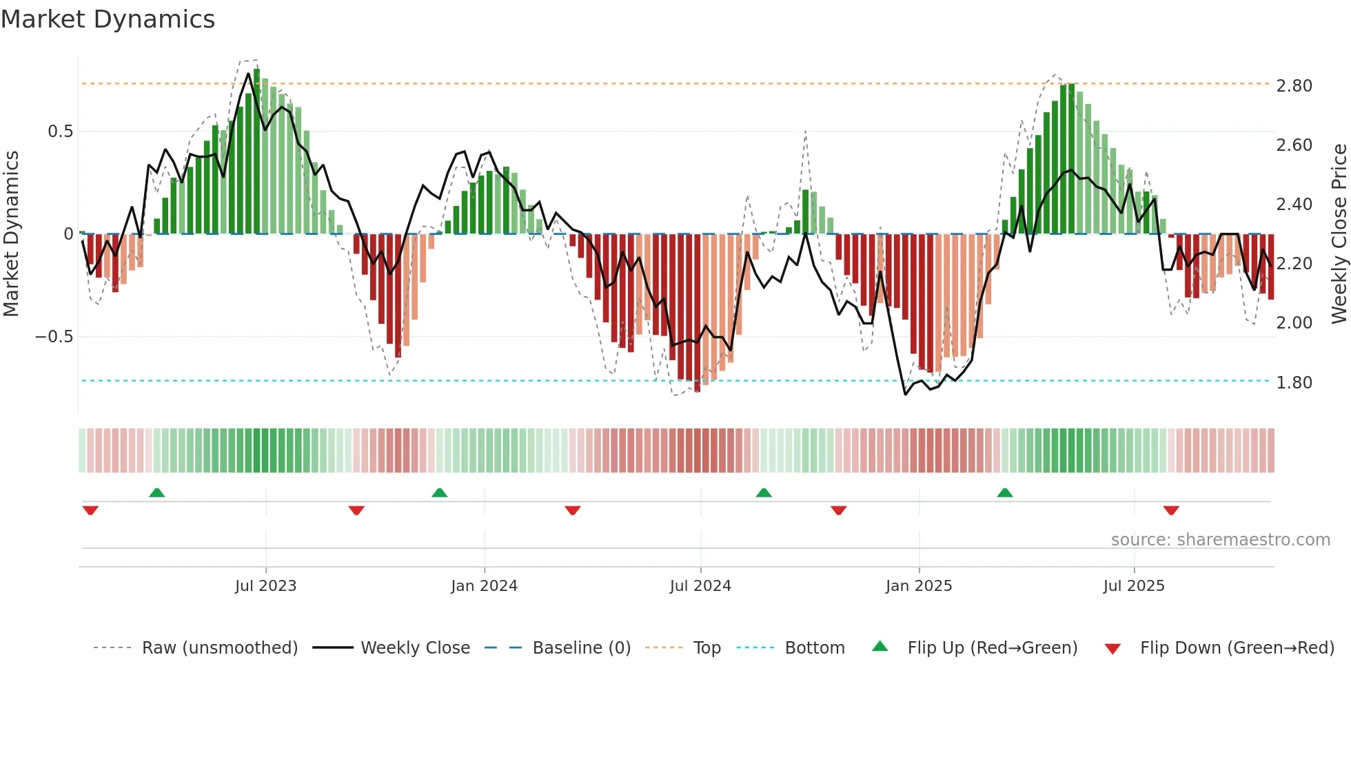 ABEV weekly Market Dynamics chart