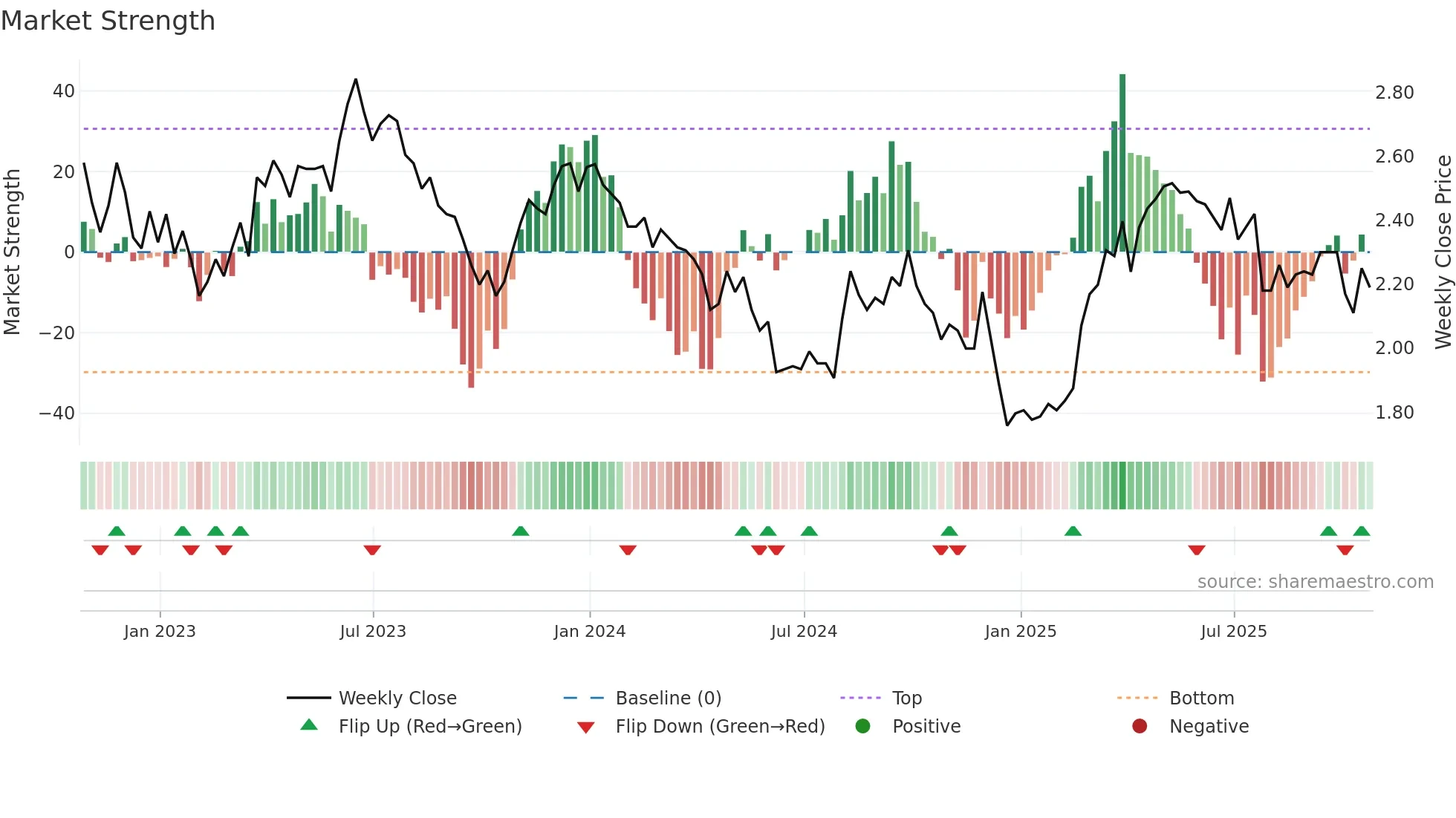 ABEV weekly Market Strength chart