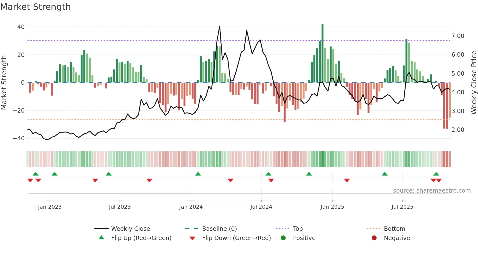 DTST weekly Market Strength chart