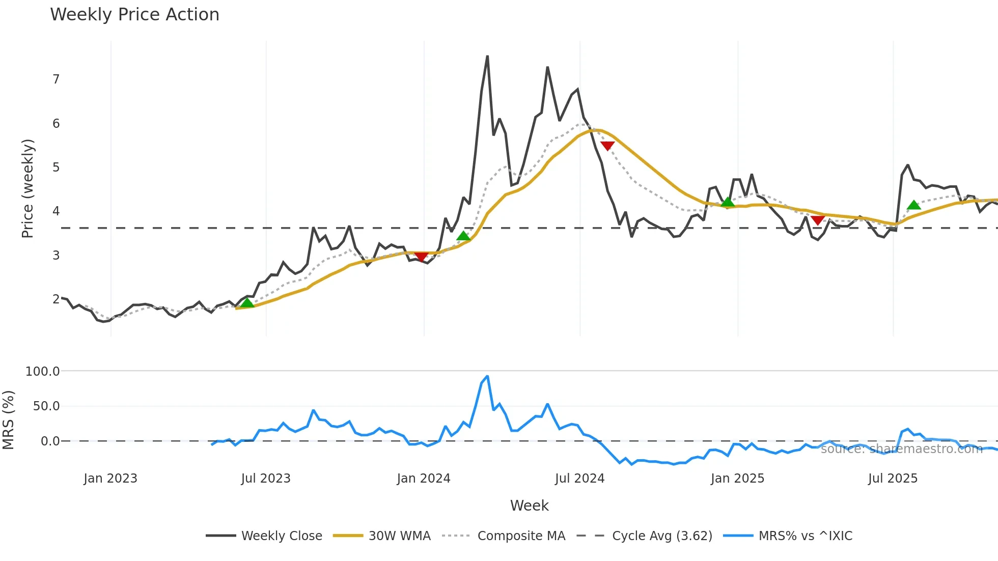 DTST weekly Price Action chart, closing 2025-10-31