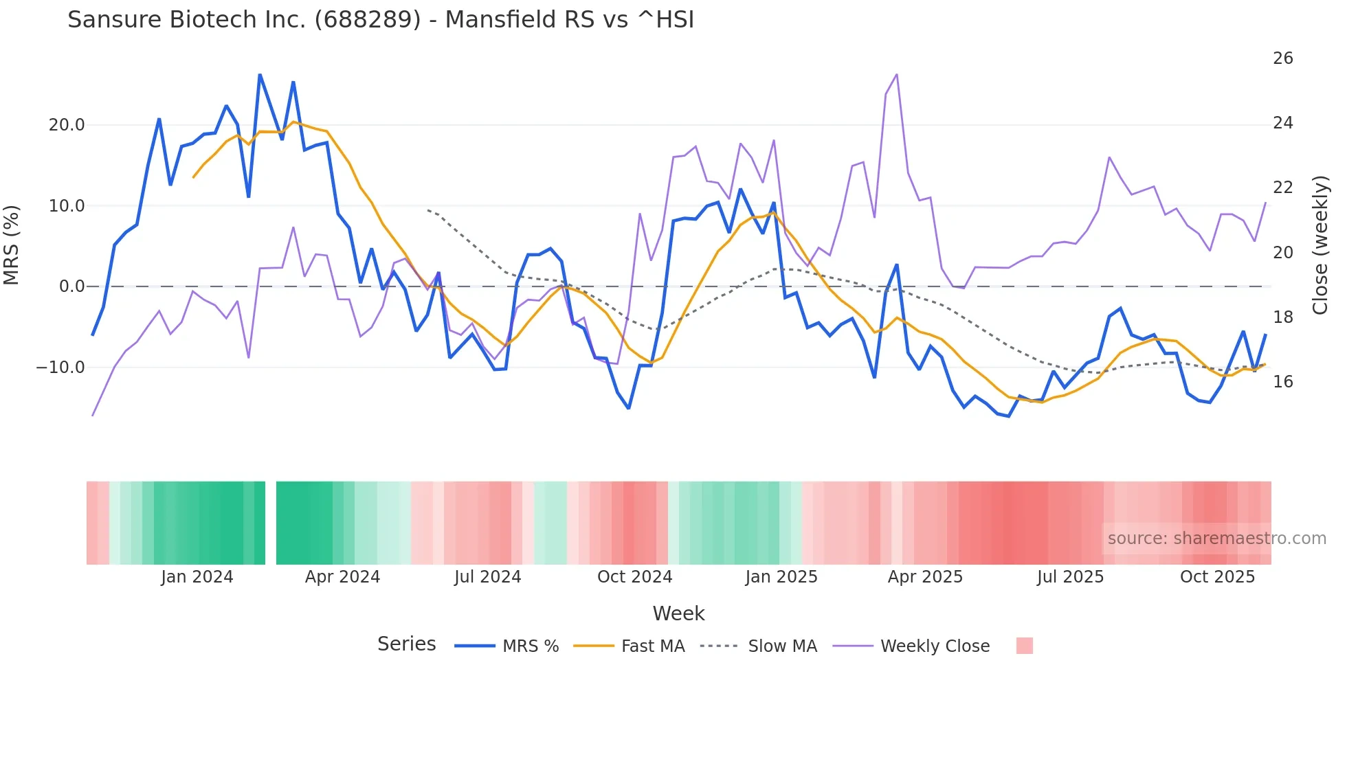 688289 Mansfield Relative Strength chart