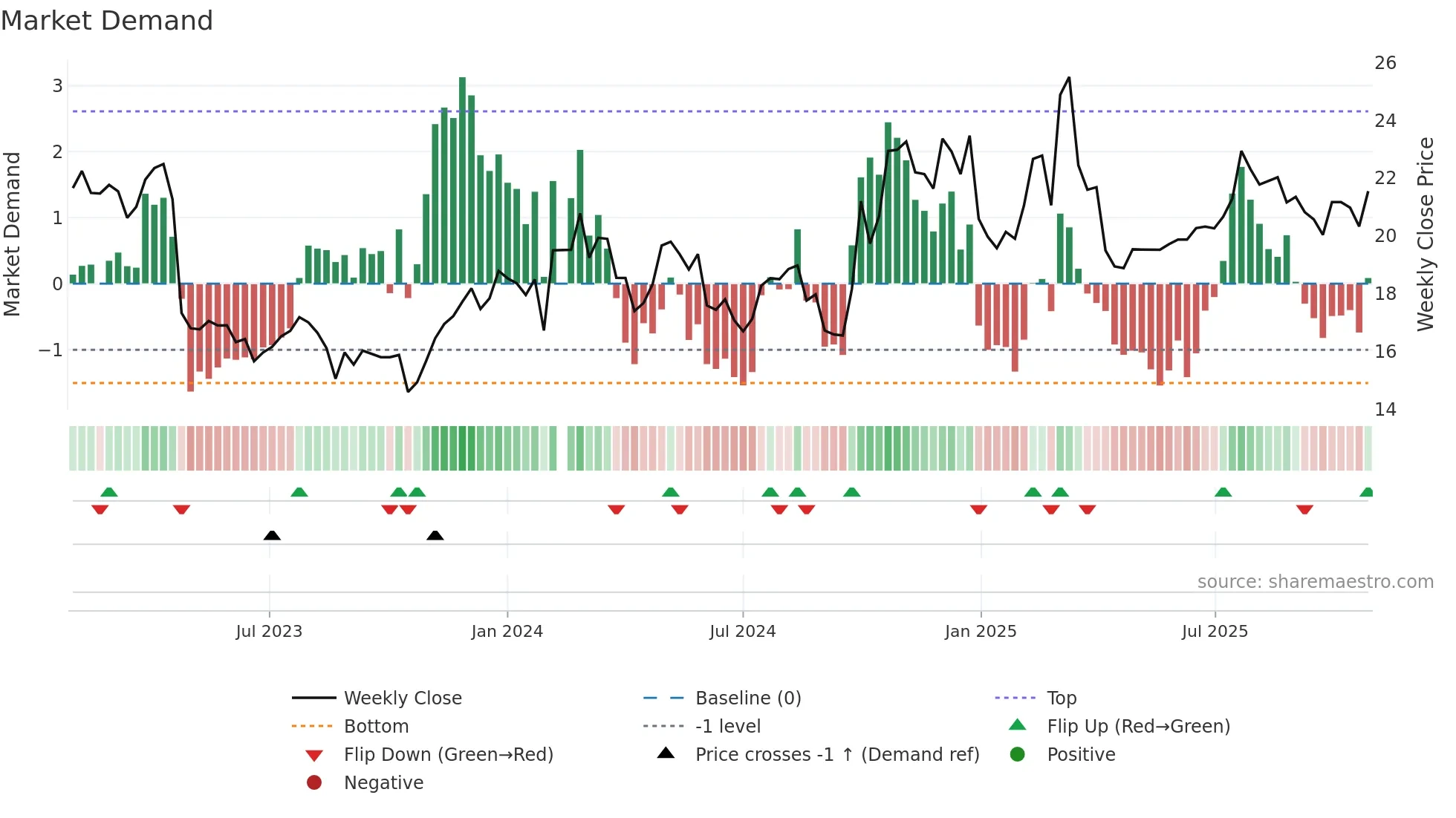 688289 weekly Market Demand chart
