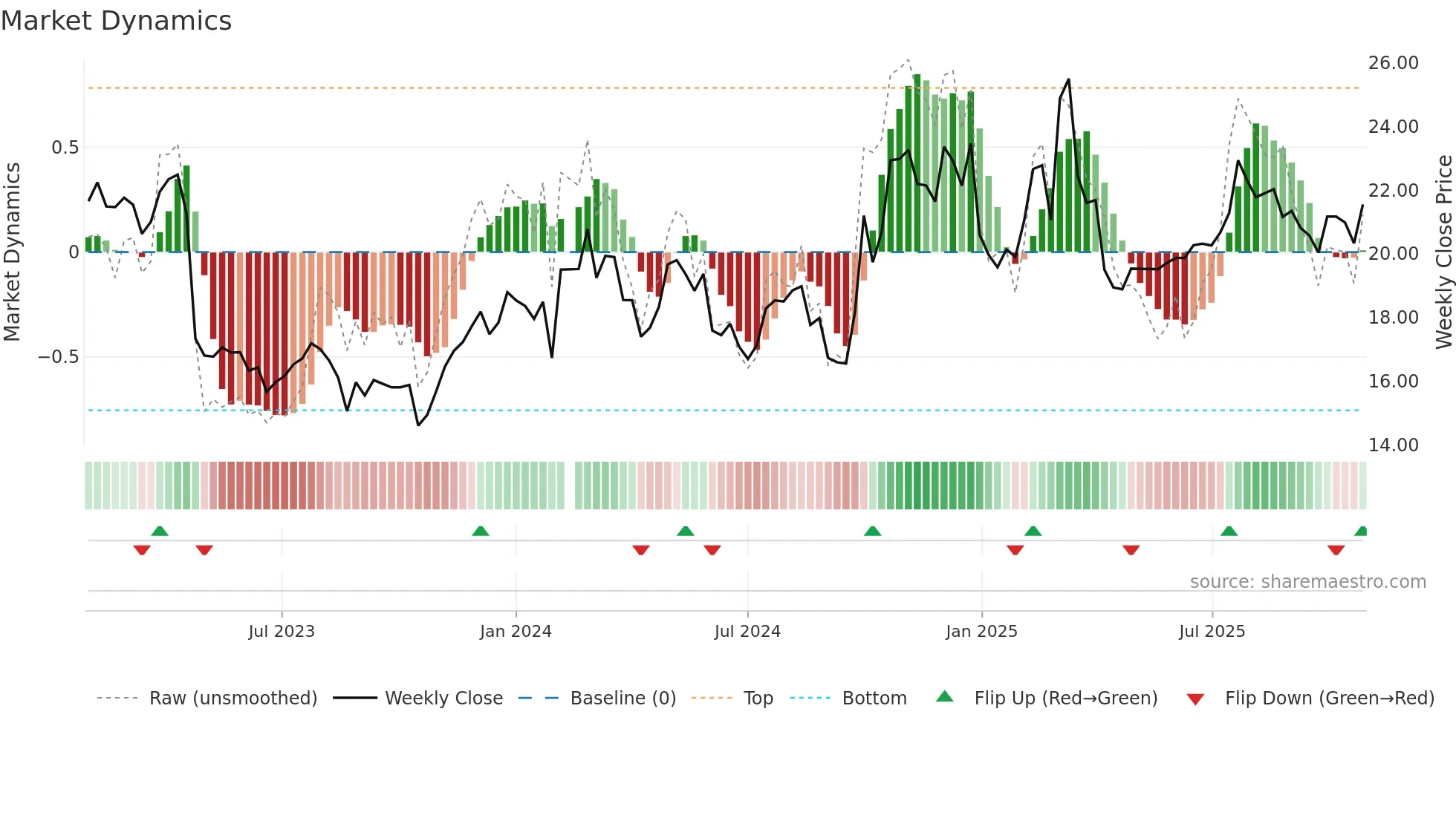 688289 weekly Market Dynamics chart