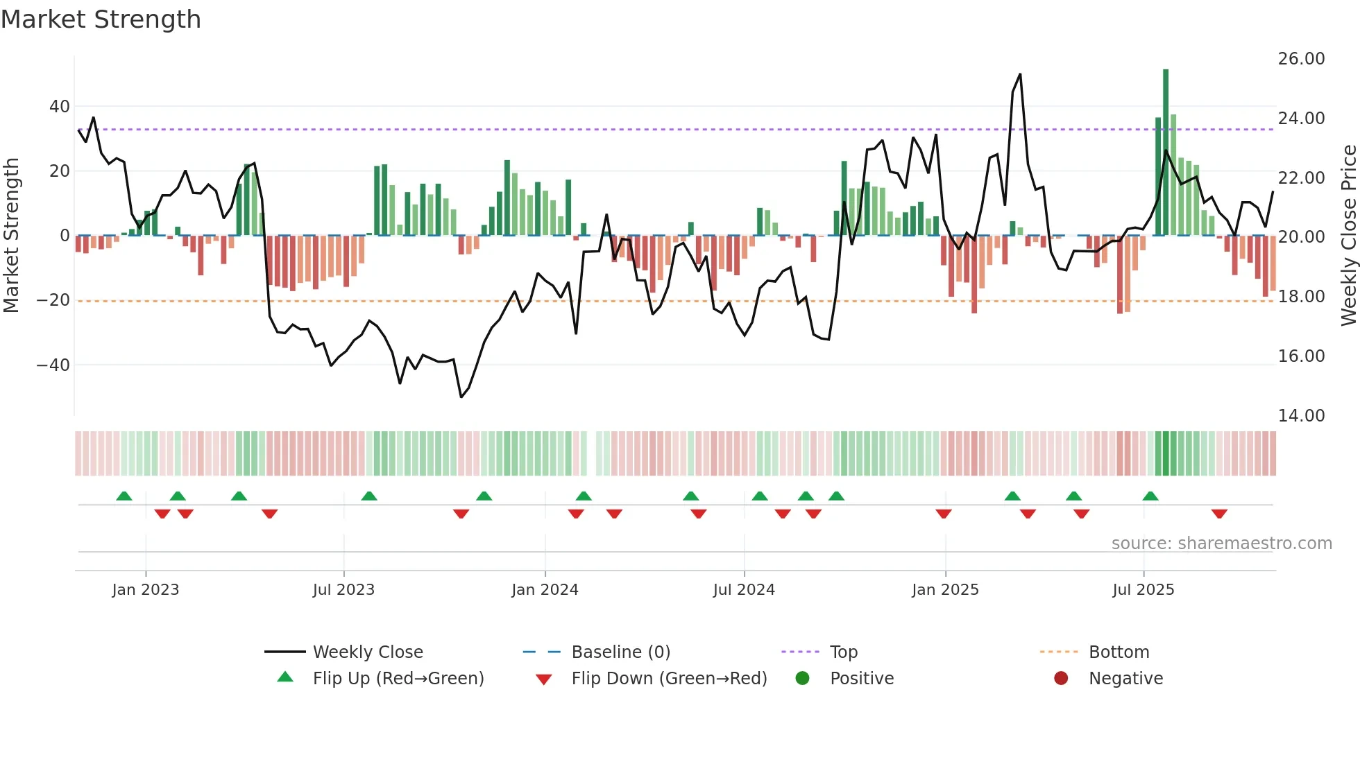 688289 weekly Market Strength chart