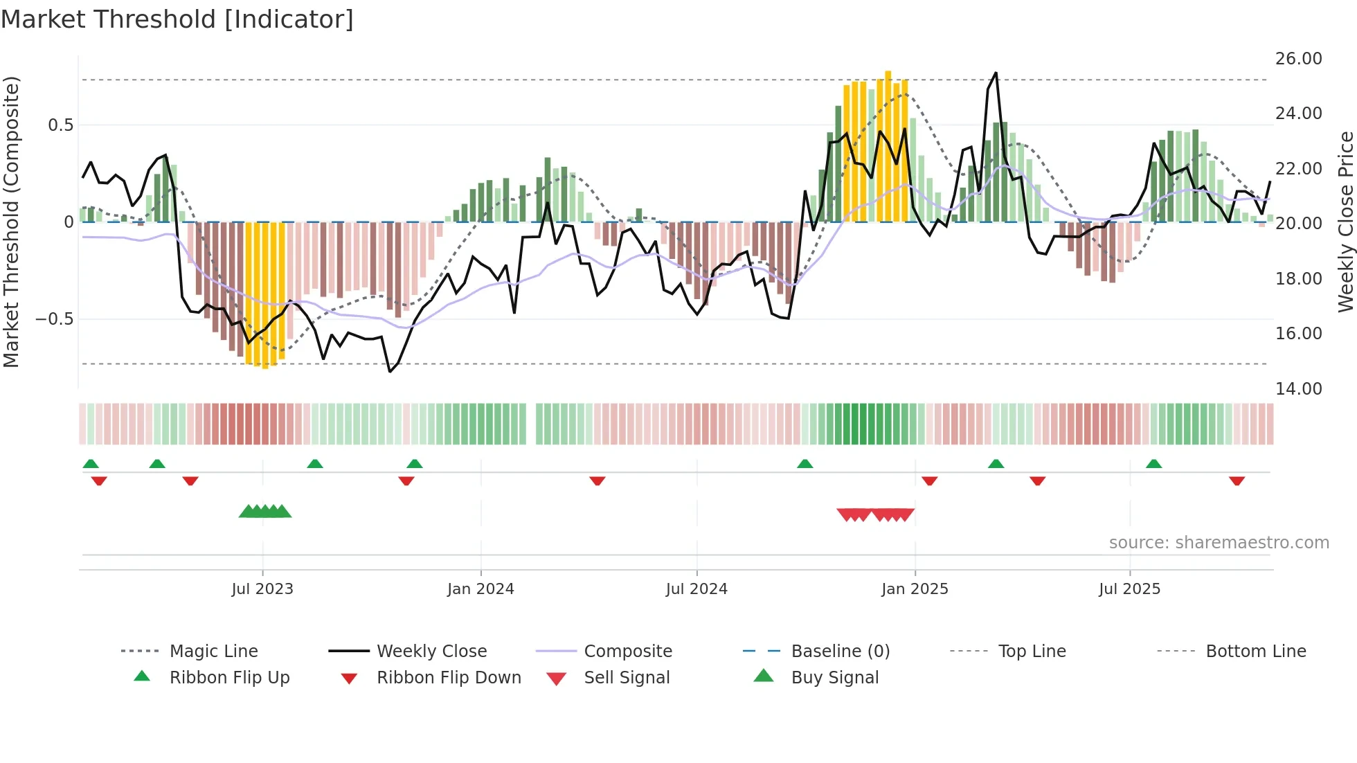 688289 weekly Market Threshold chart