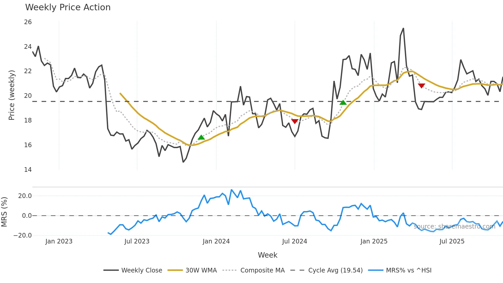 688289 weekly Price Action chart, closing 2025-10-27