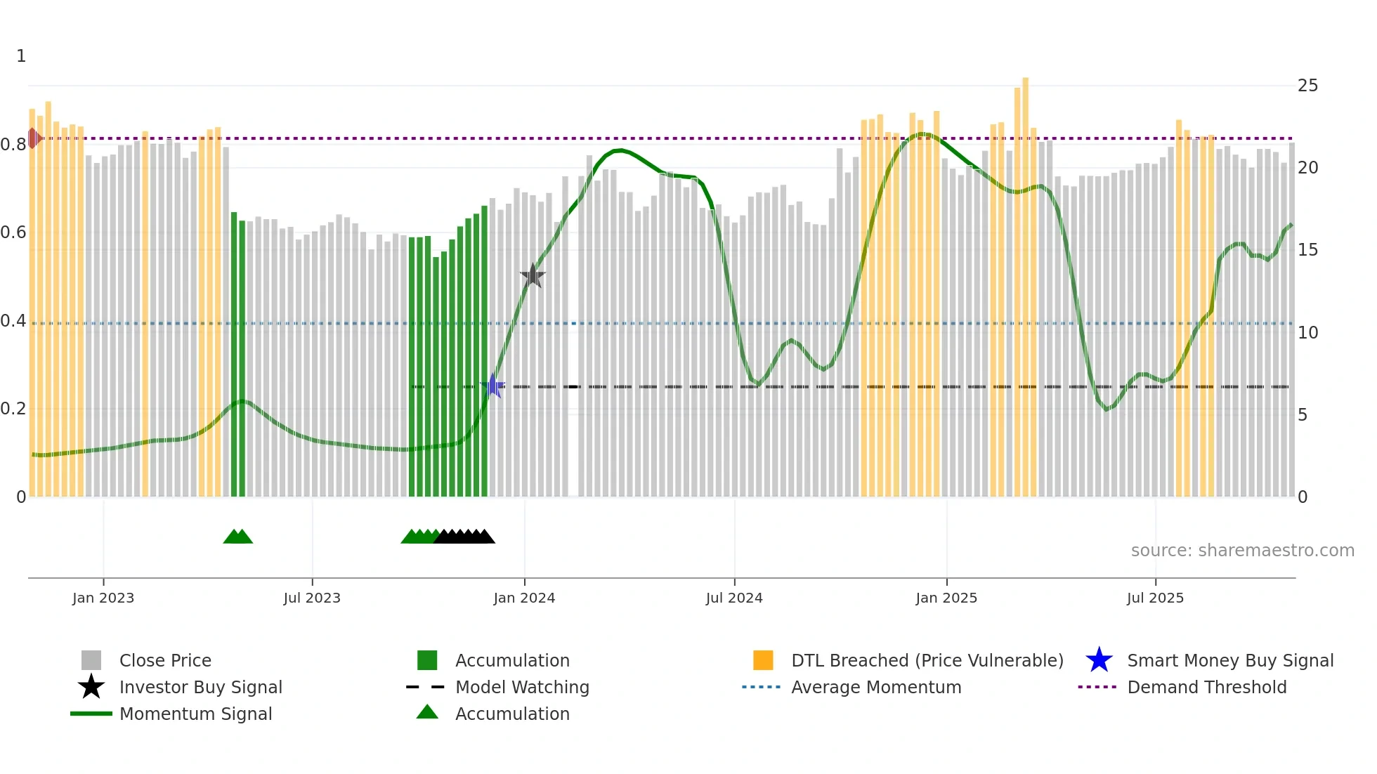 688289 weekly Smart Money chart