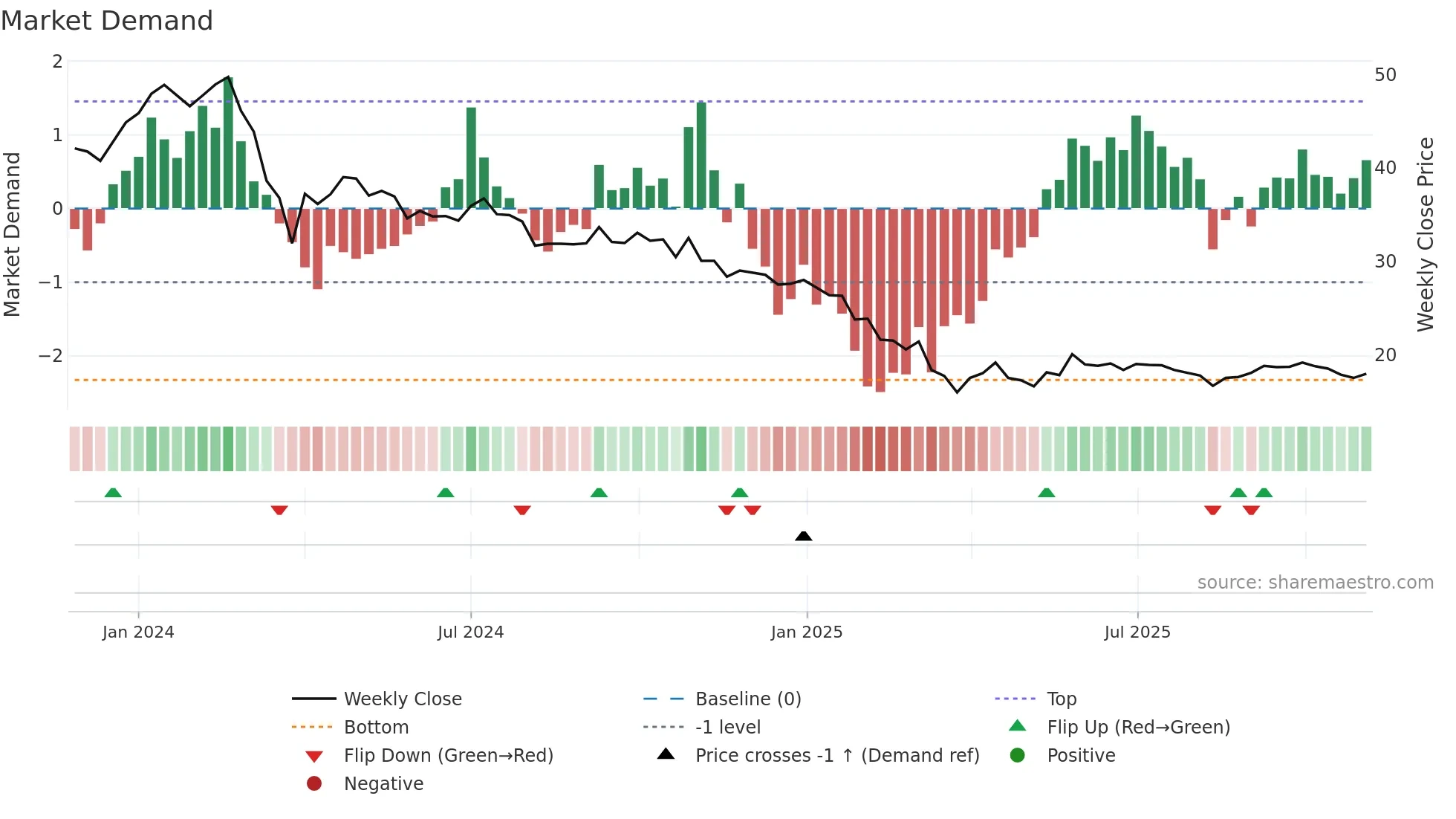 CELLPOINT weekly Market Demand chart