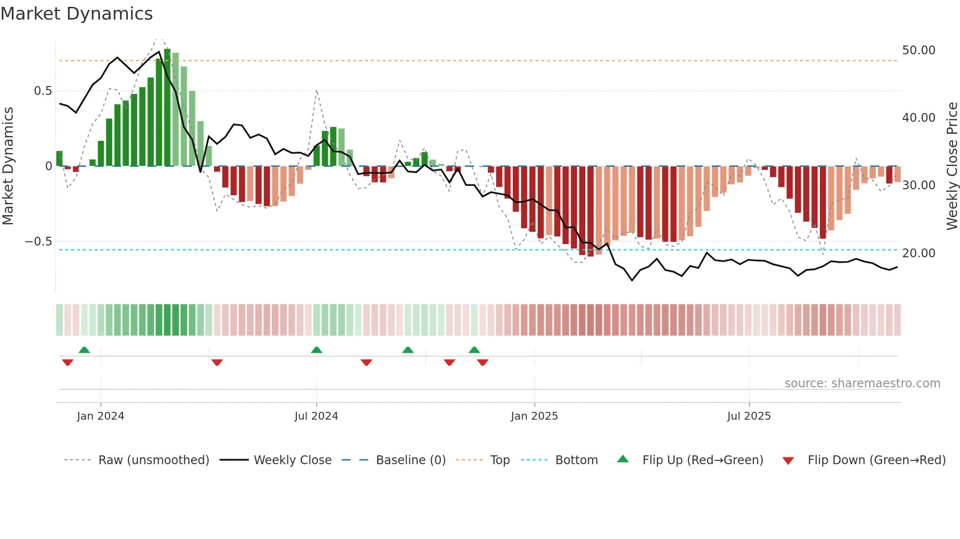 CELLPOINT weekly Market Dynamics chart