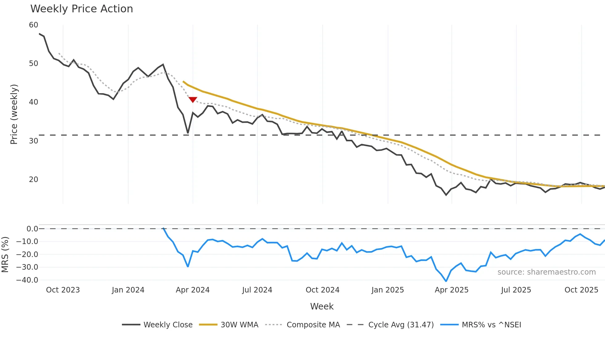 CELLPOINT weekly Price Action chart, closing 2025-11-03