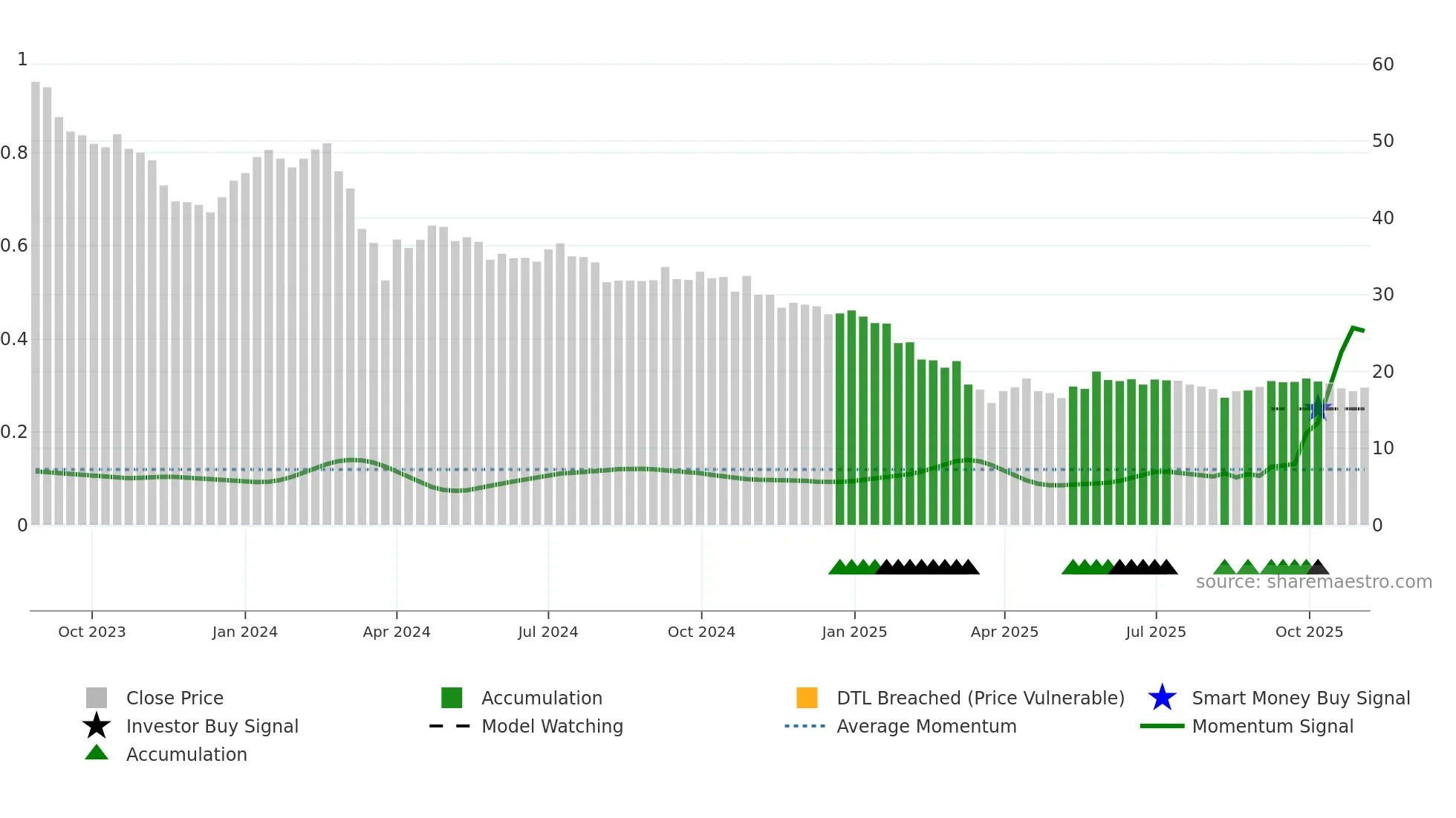 CELLPOINT weekly Smart Money chart