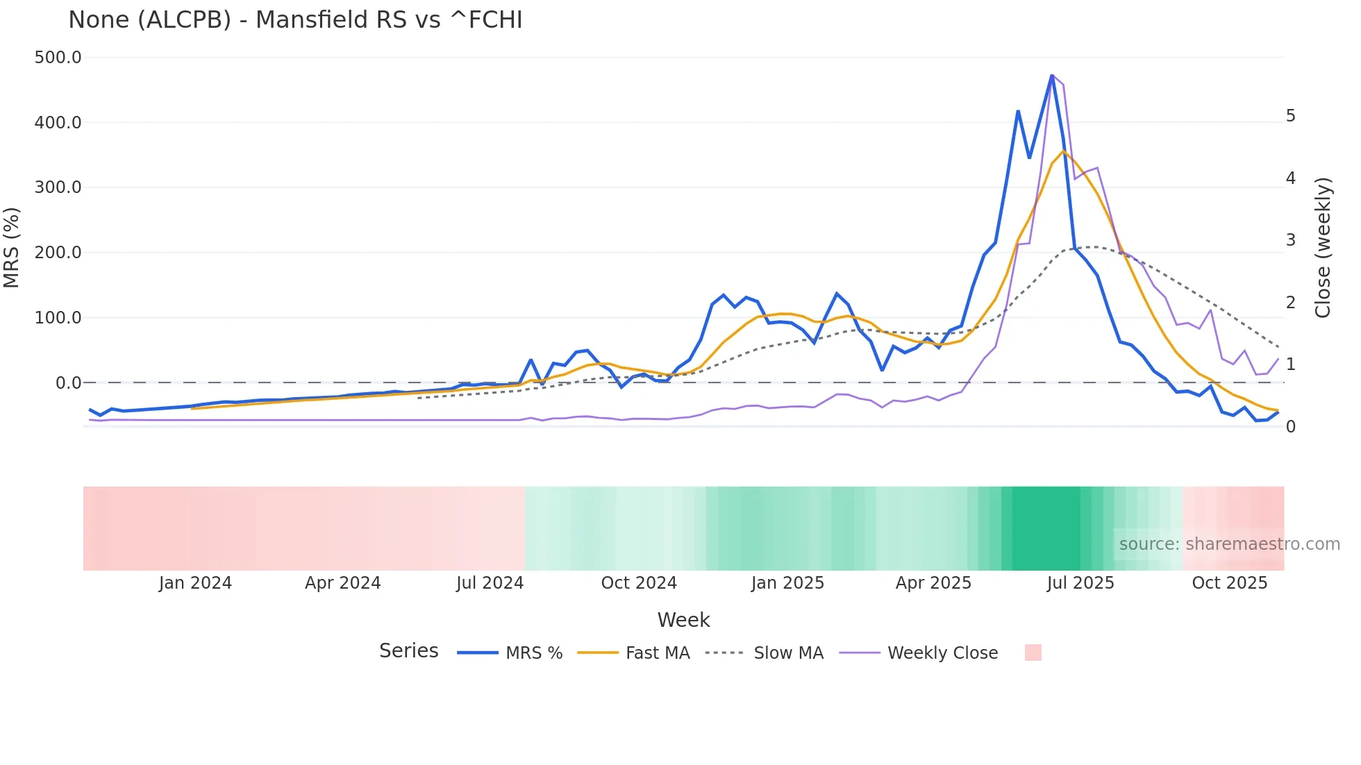 ALCPB Mansfield Relative Strength chart
