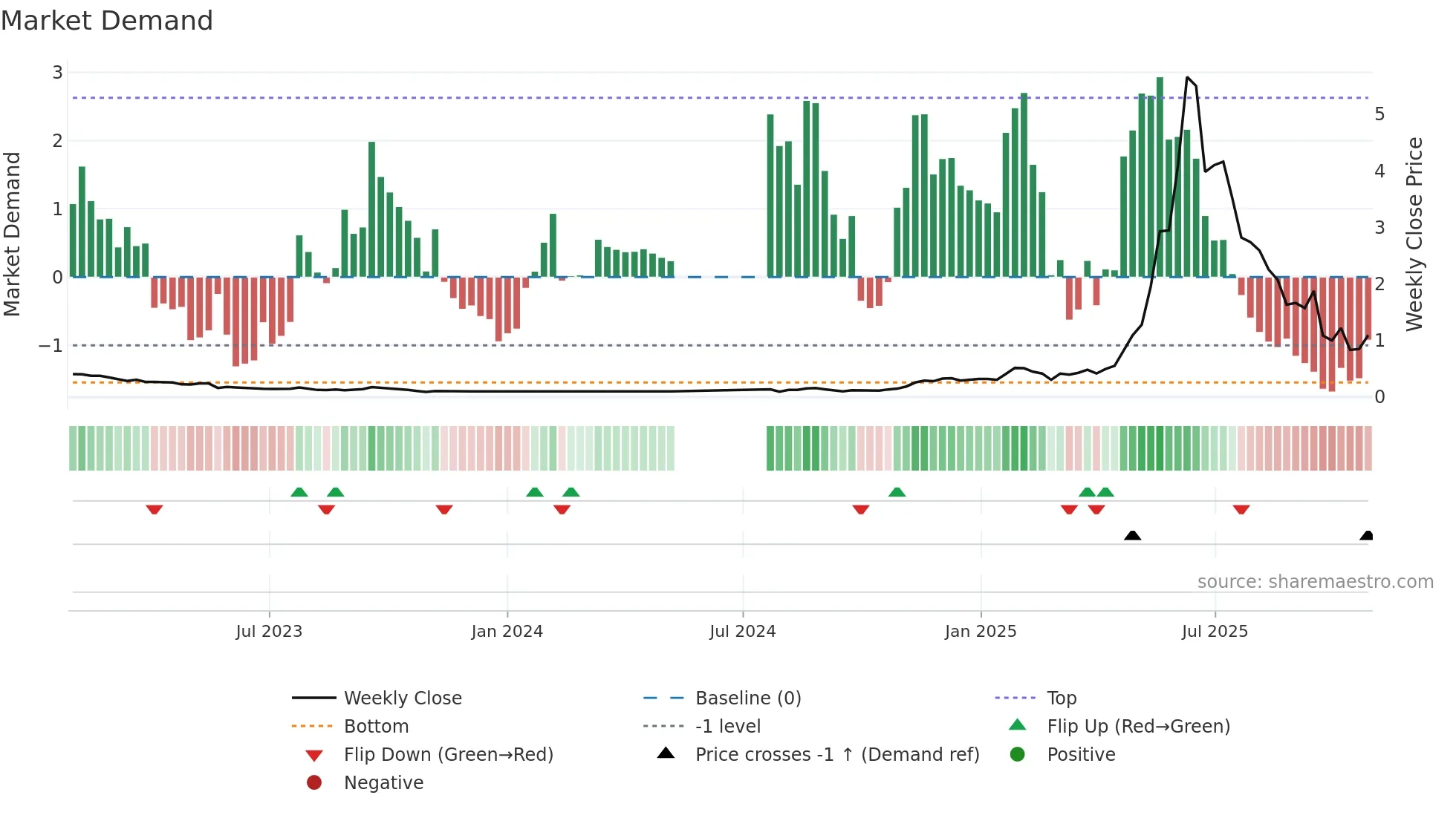ALCPB weekly Market Demand chart
