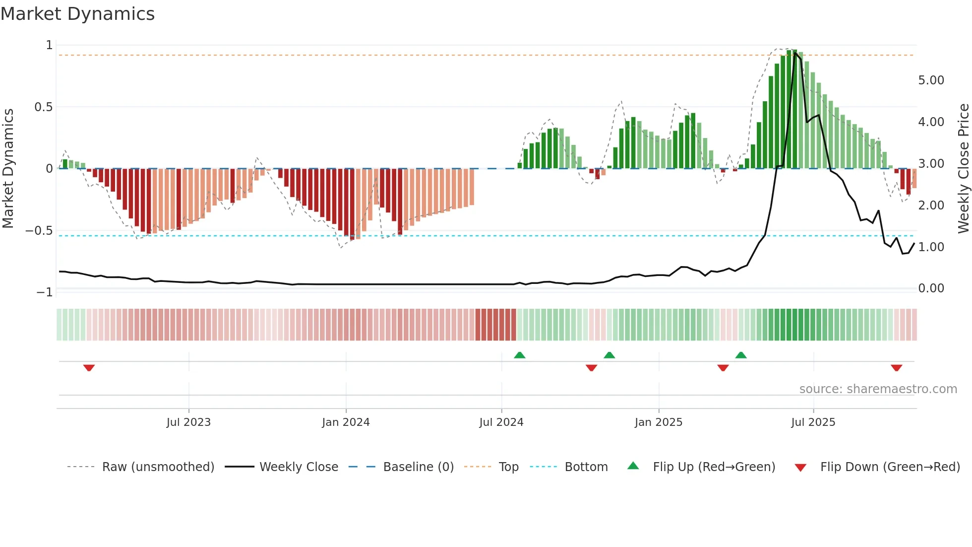 ALCPB weekly Market Dynamics chart
