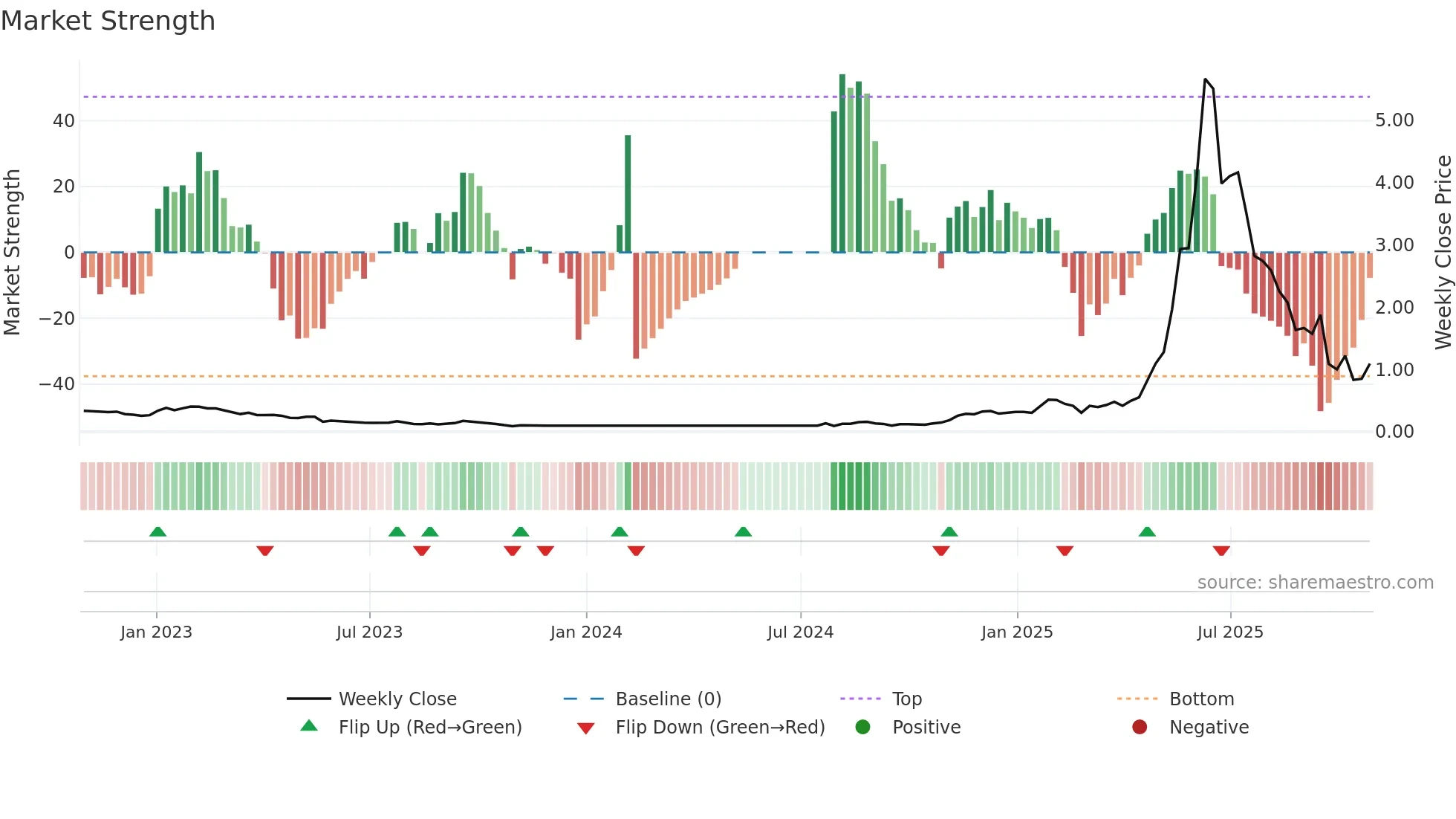 ALCPB weekly Market Strength chart