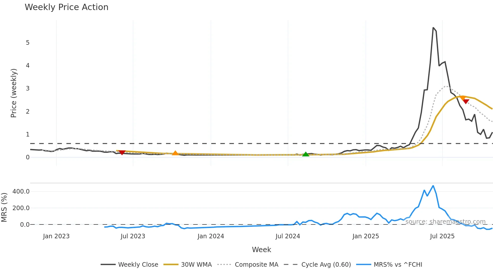 ALCPB weekly Price Action chart, closing 2025-10-27
