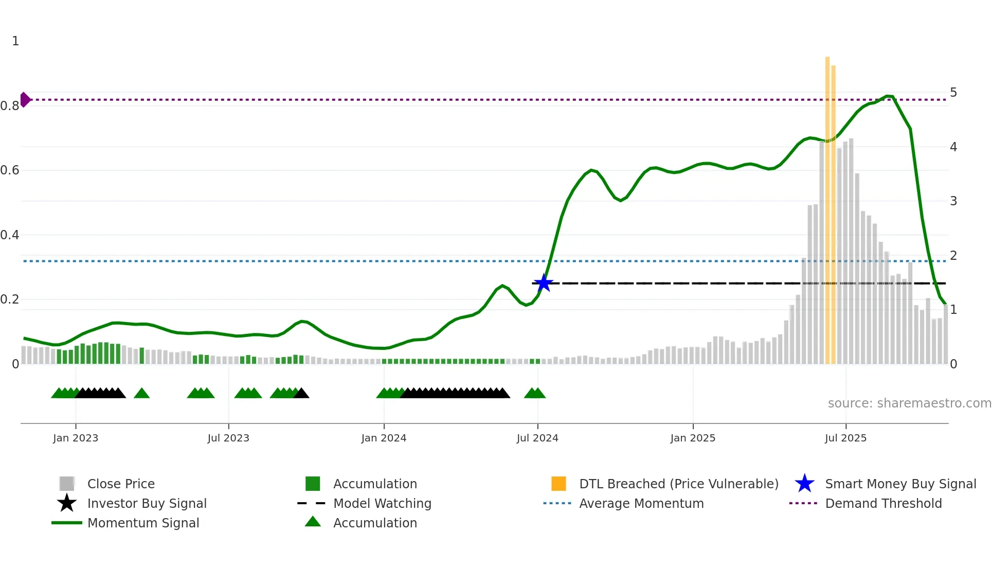ALCPB weekly Smart Money chart