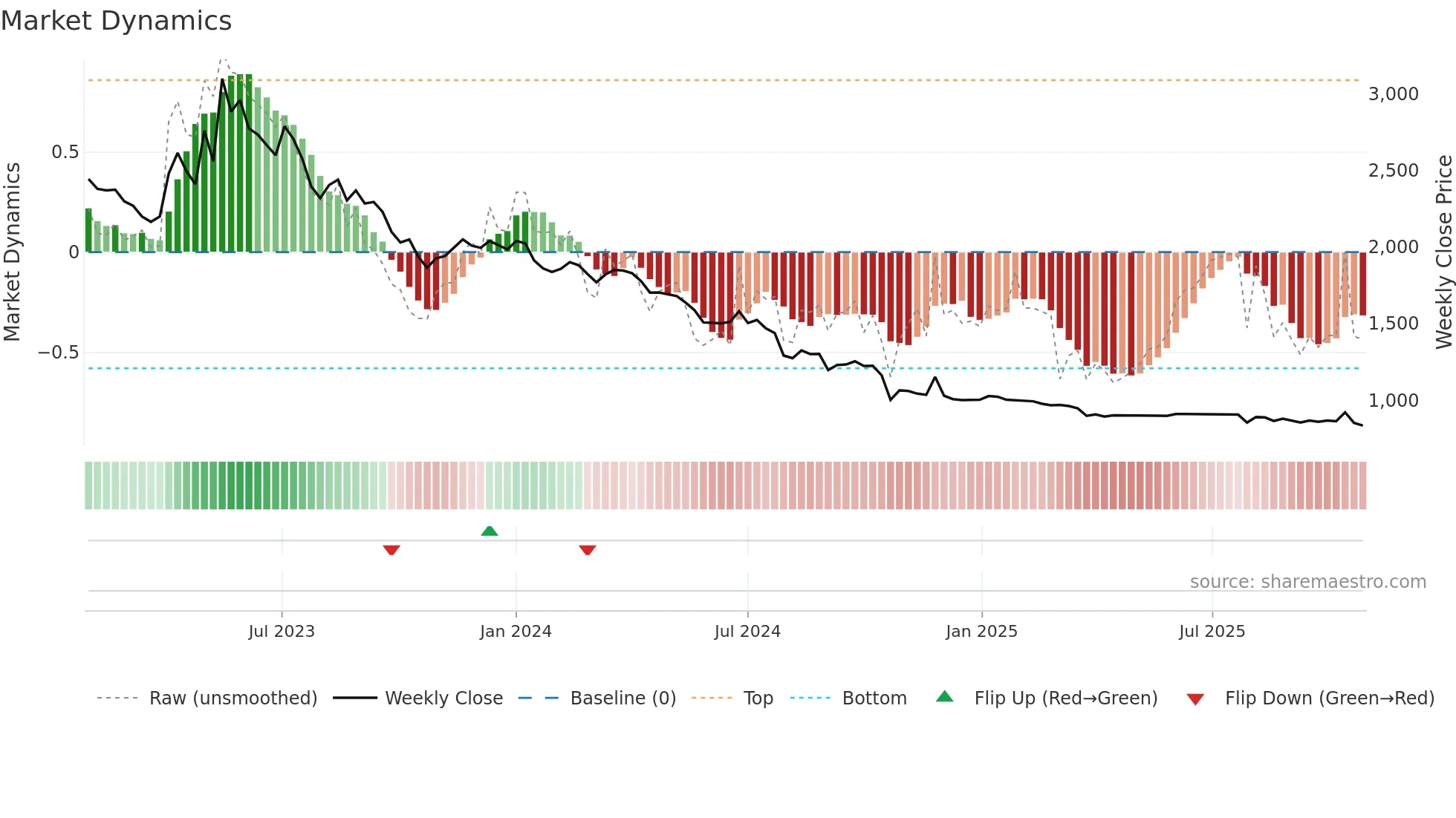 024890 weekly Market Dynamics chart