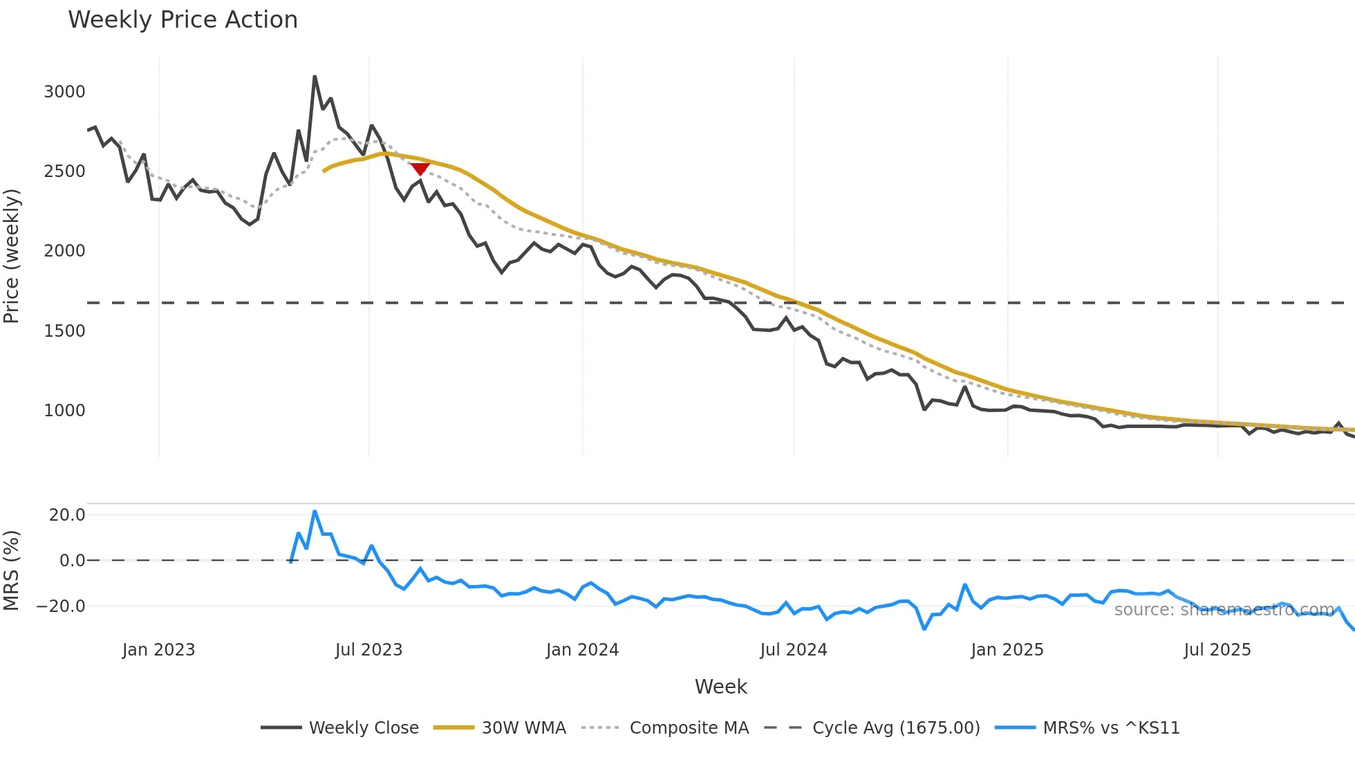 024890 weekly Price Action chart, closing 2025-10-27