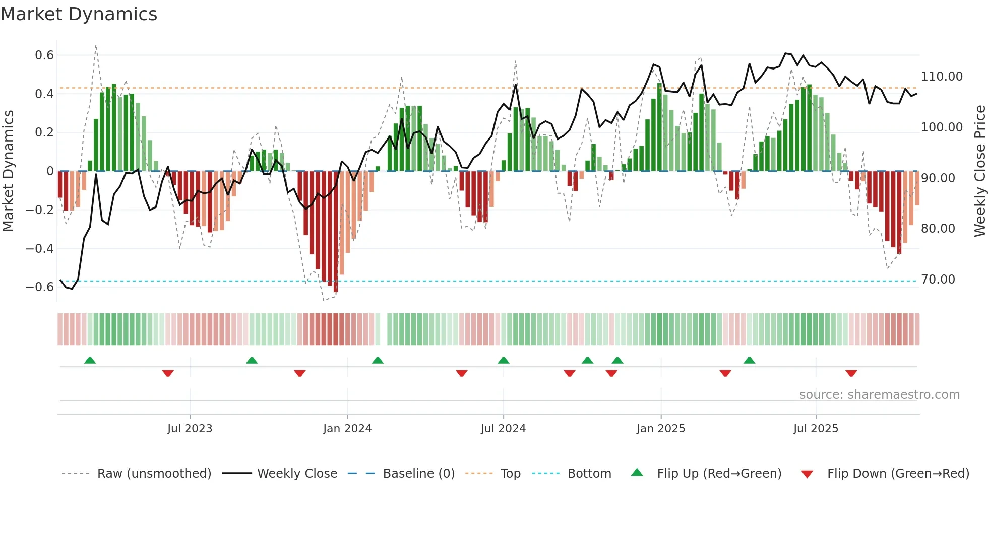 600941 weekly Market Dynamics chart