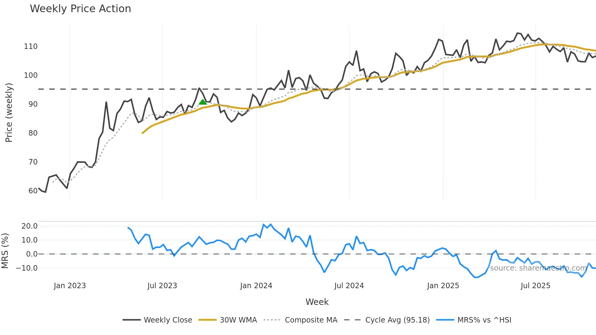 600941 weekly Price Action chart, closing 2025-10-27