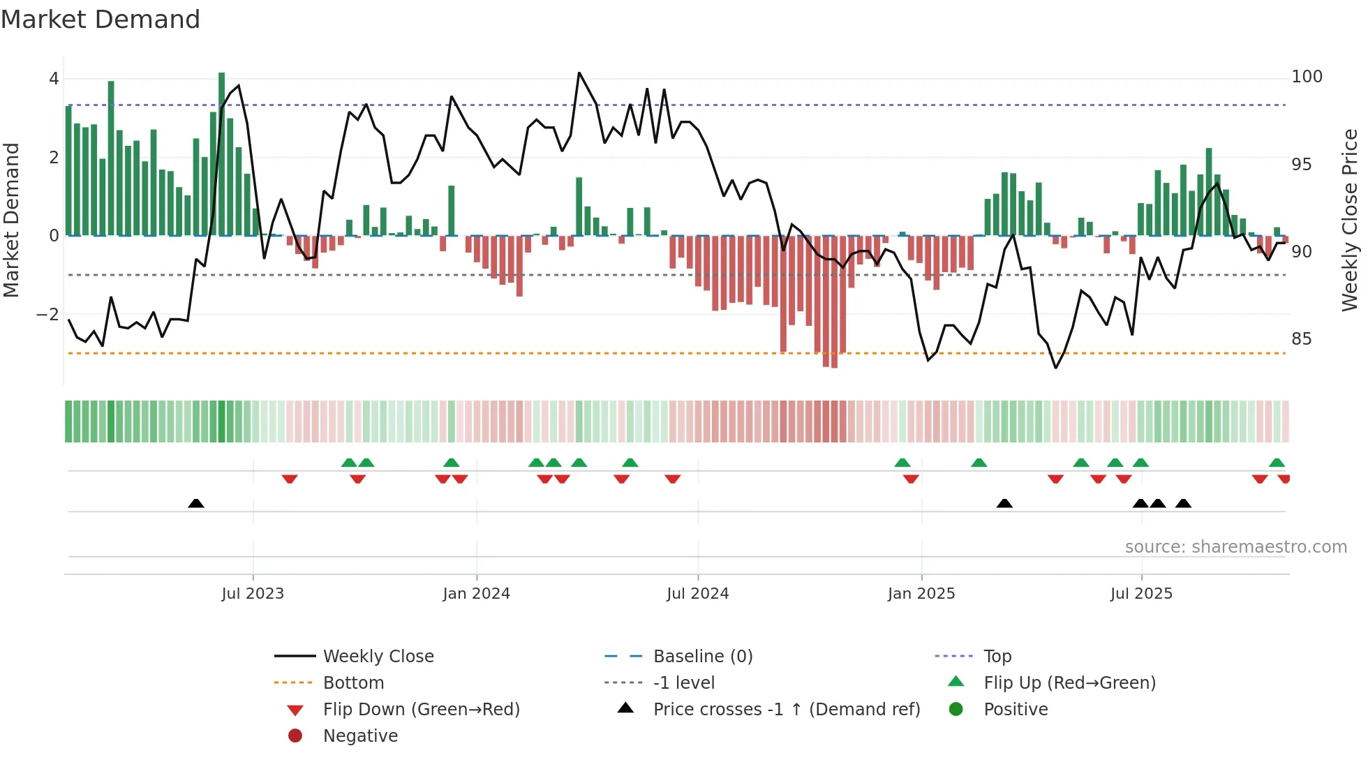 2114 weekly Market Demand chart