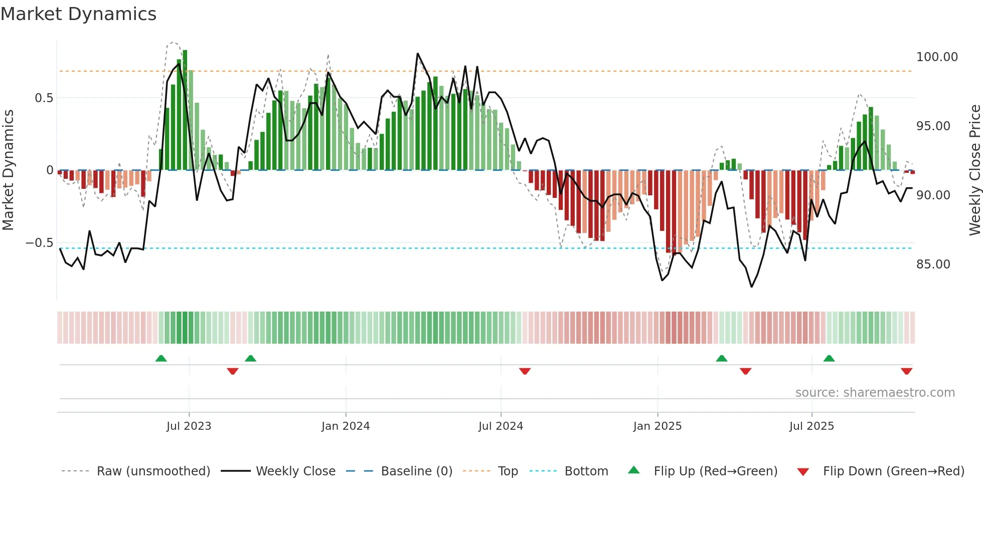 2114 weekly Market Dynamics chart