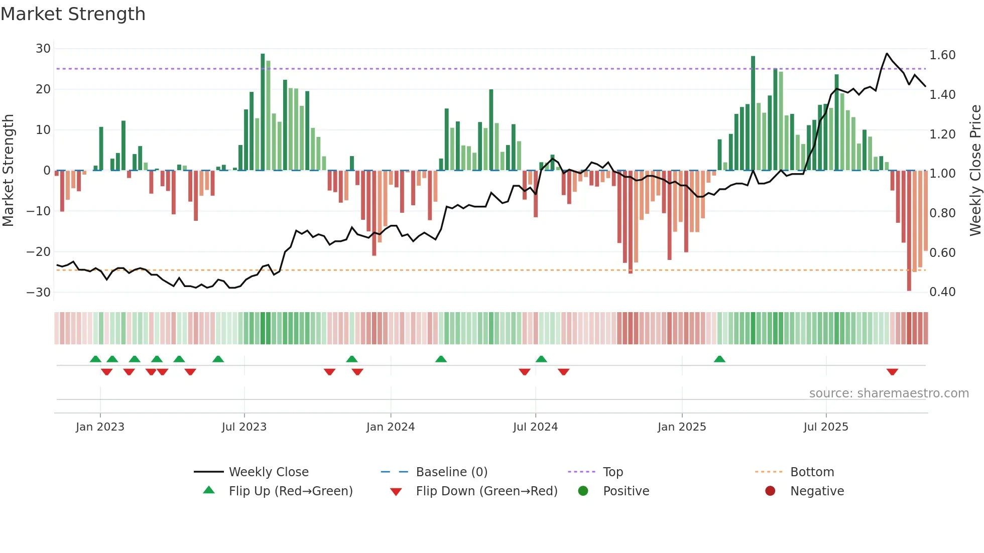 1358 weekly Market Strength chart