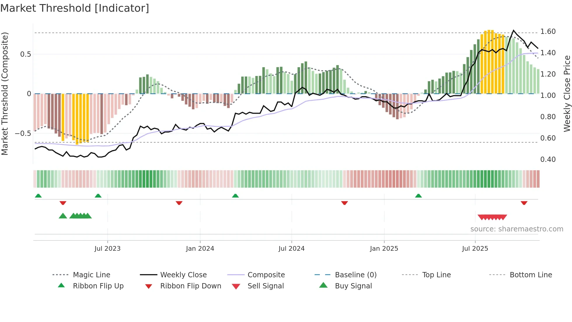 1358 weekly Market Threshold chart