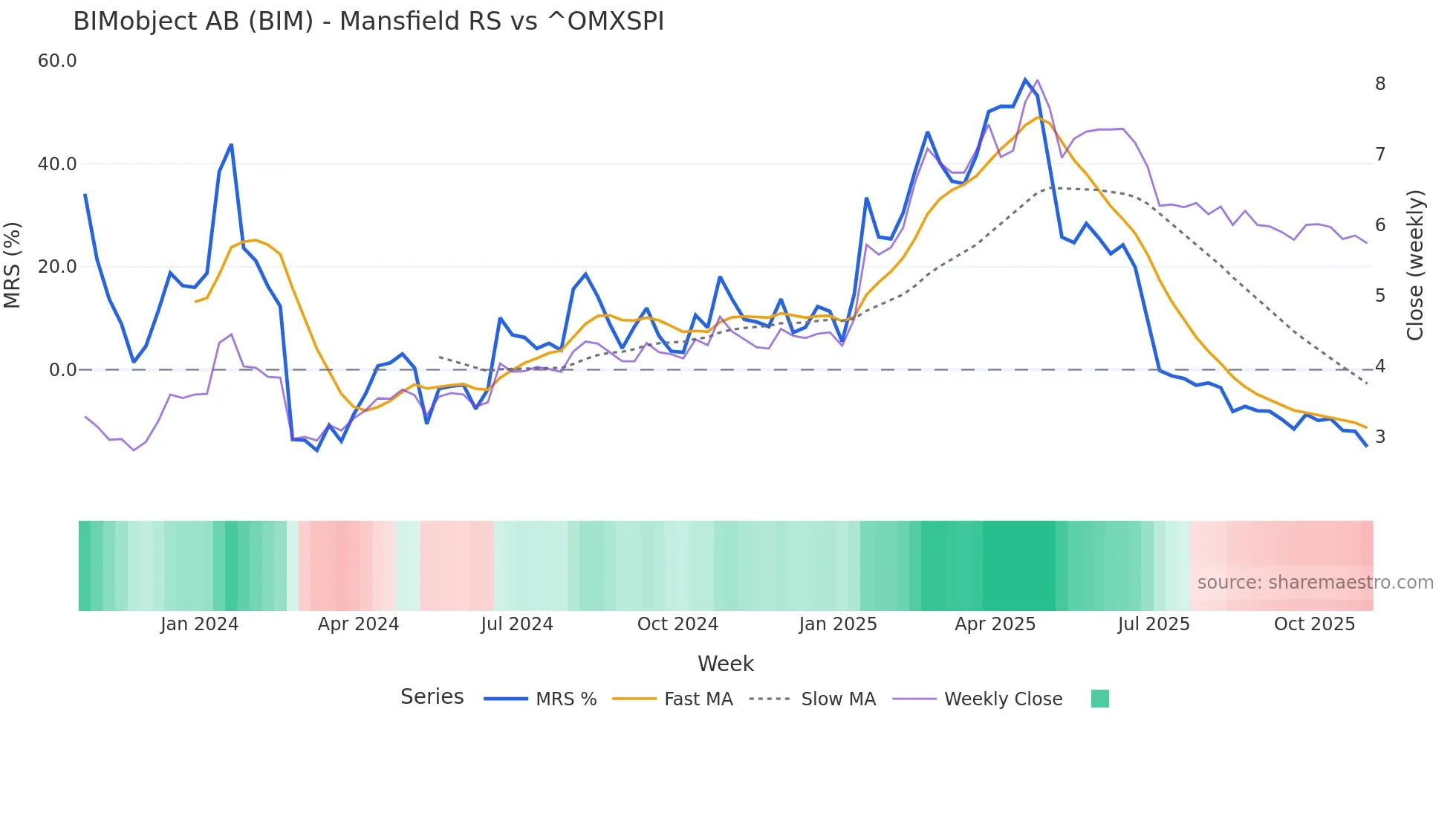 BIM Mansfield Relative Strength chart