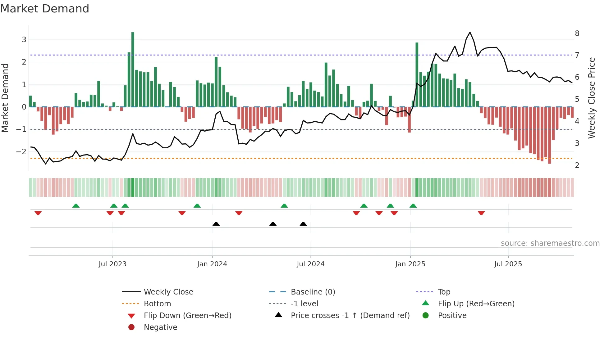 BIM weekly Market Demand chart