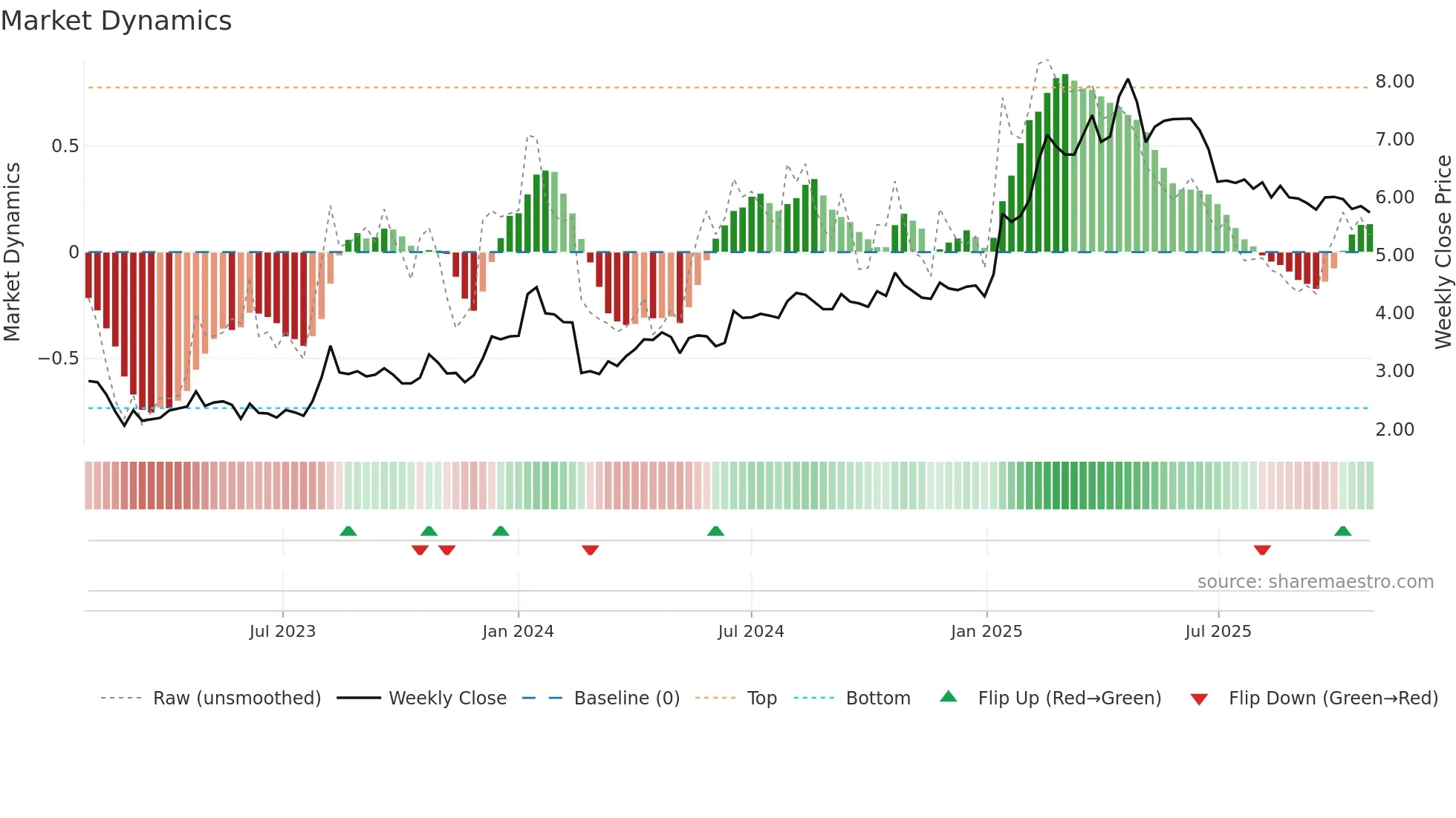 BIM weekly Market Dynamics chart