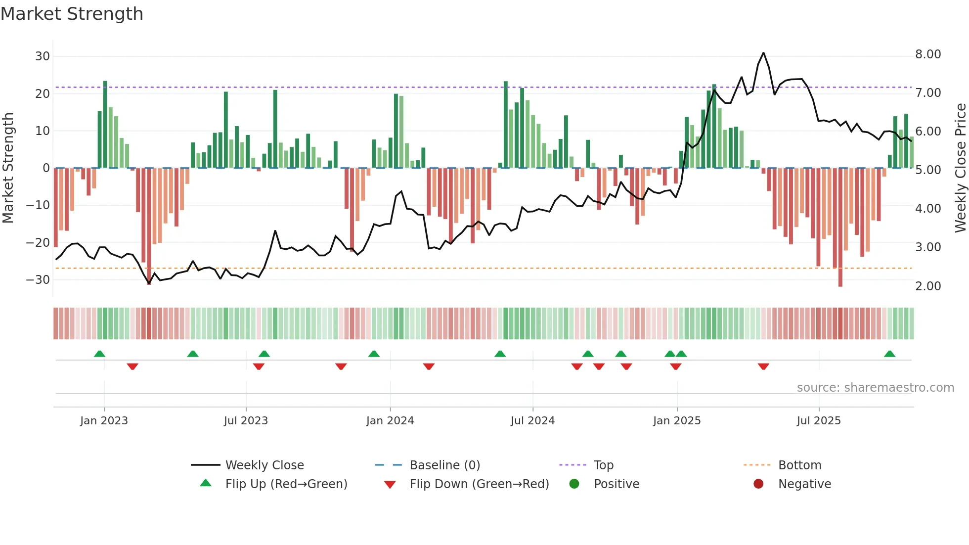 BIM weekly Market Strength chart